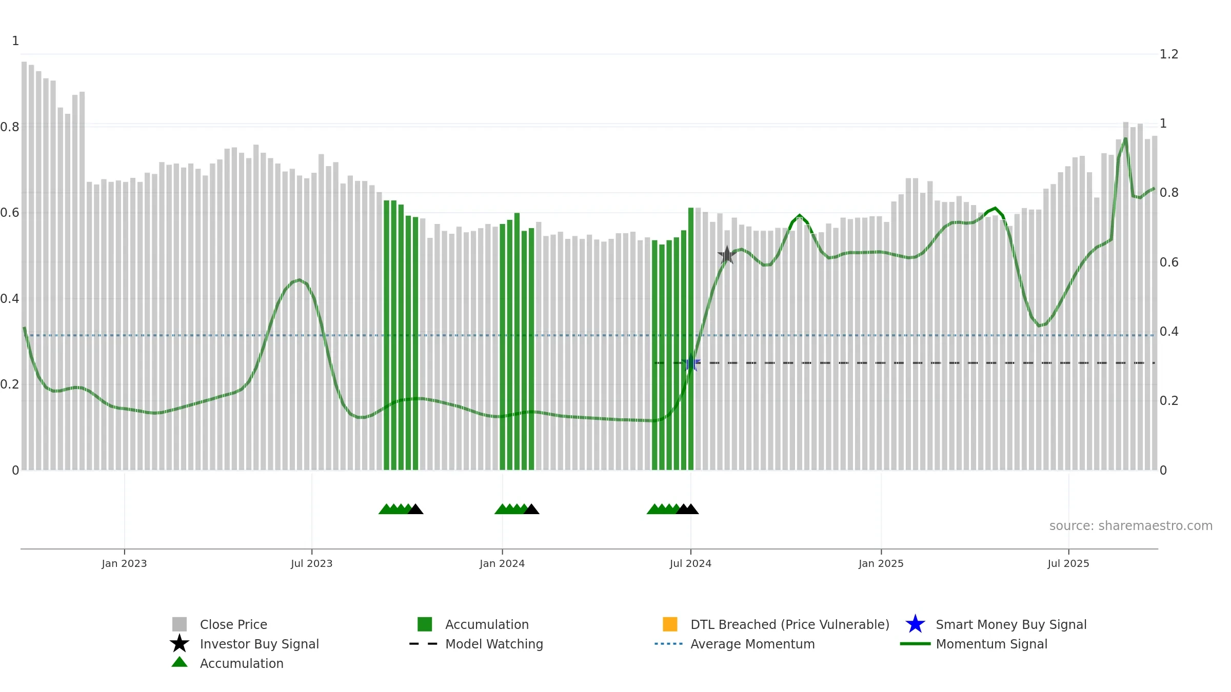 EZL weekly Smart Money chart, closing 2025-09-22.