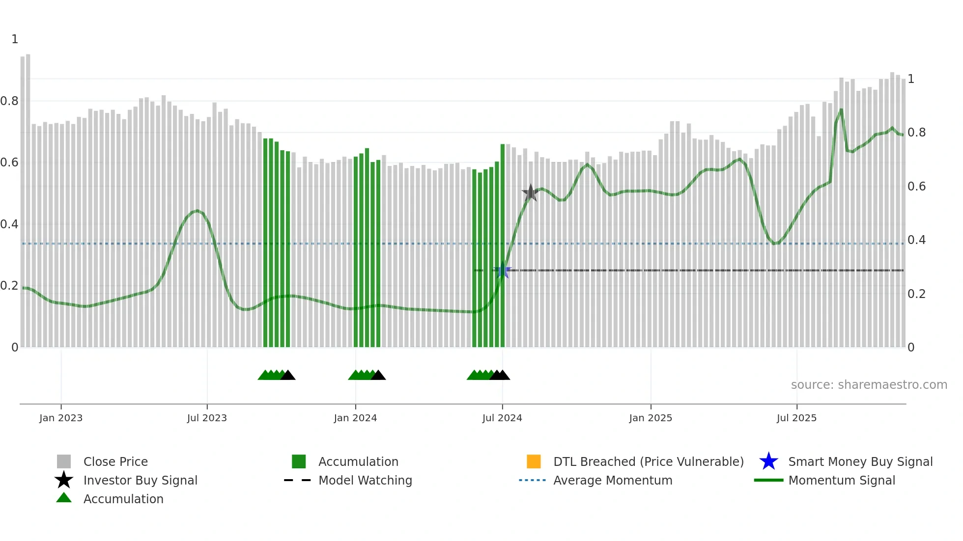 EZL weekly Smart Money chart