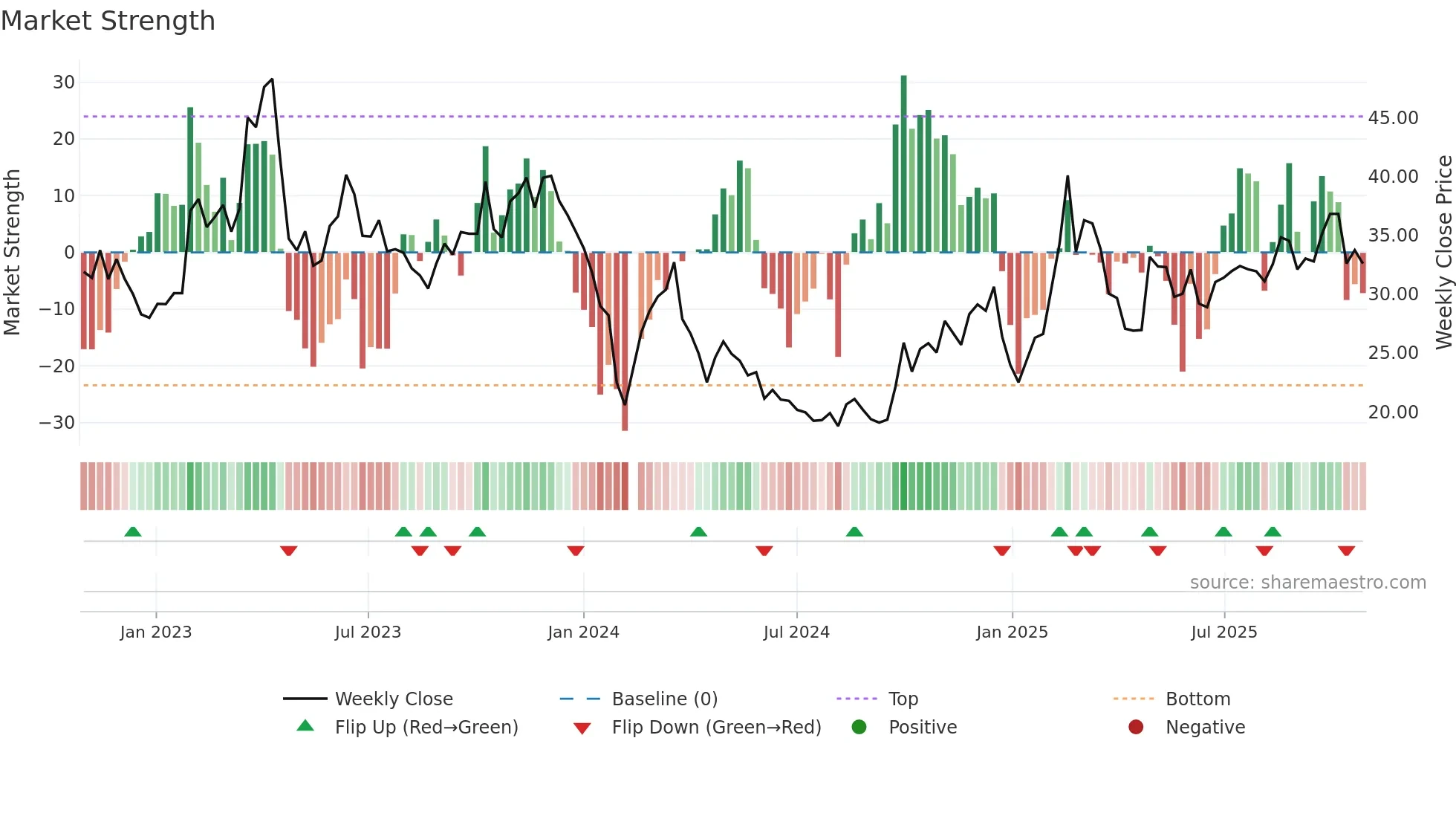 300571 weekly Market Strength chart