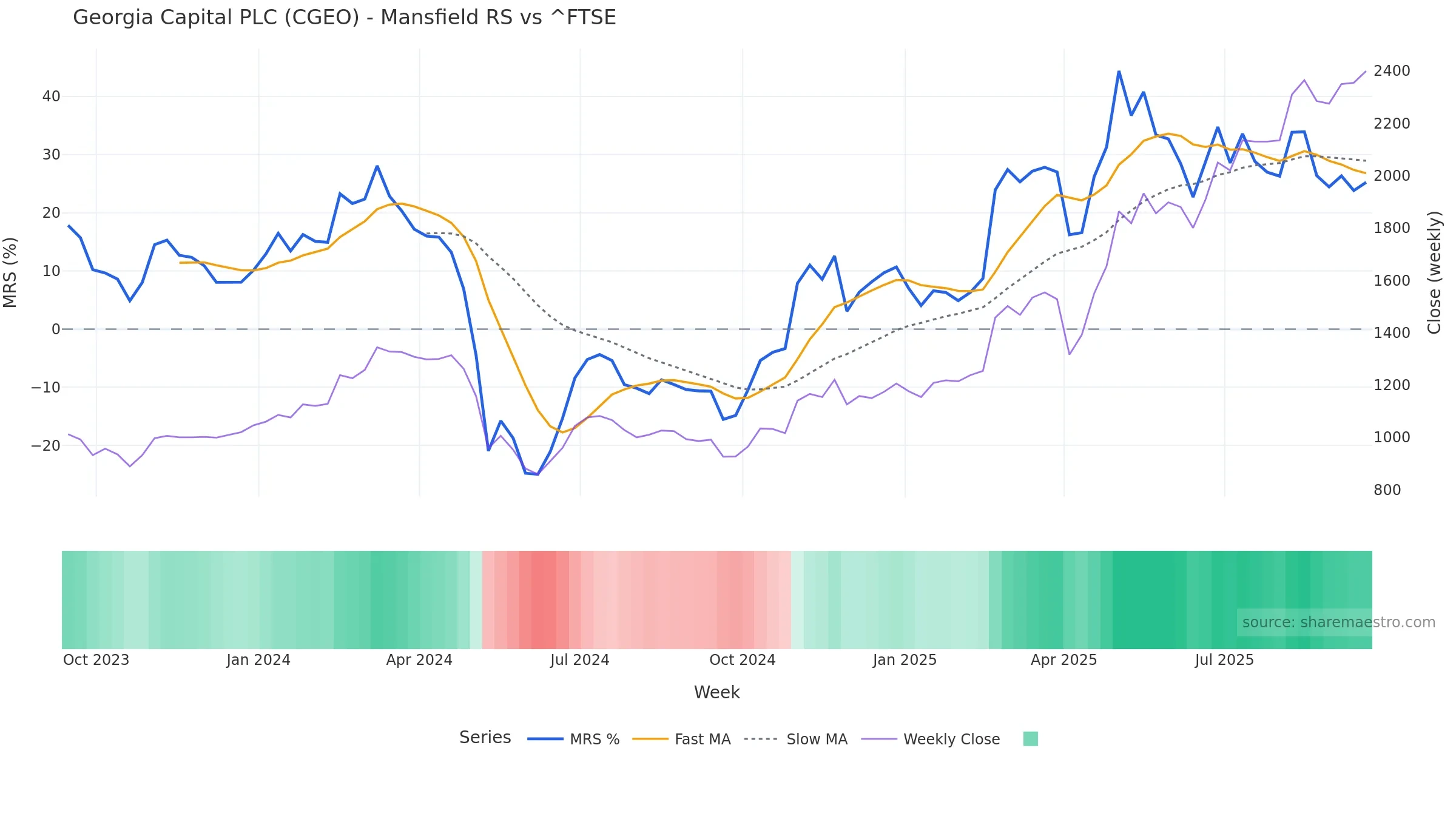 CGEO Mansfield Relative Strength vs ^FTSE CGEO Mansfield Relative Strength vs ^FTSE — weekly