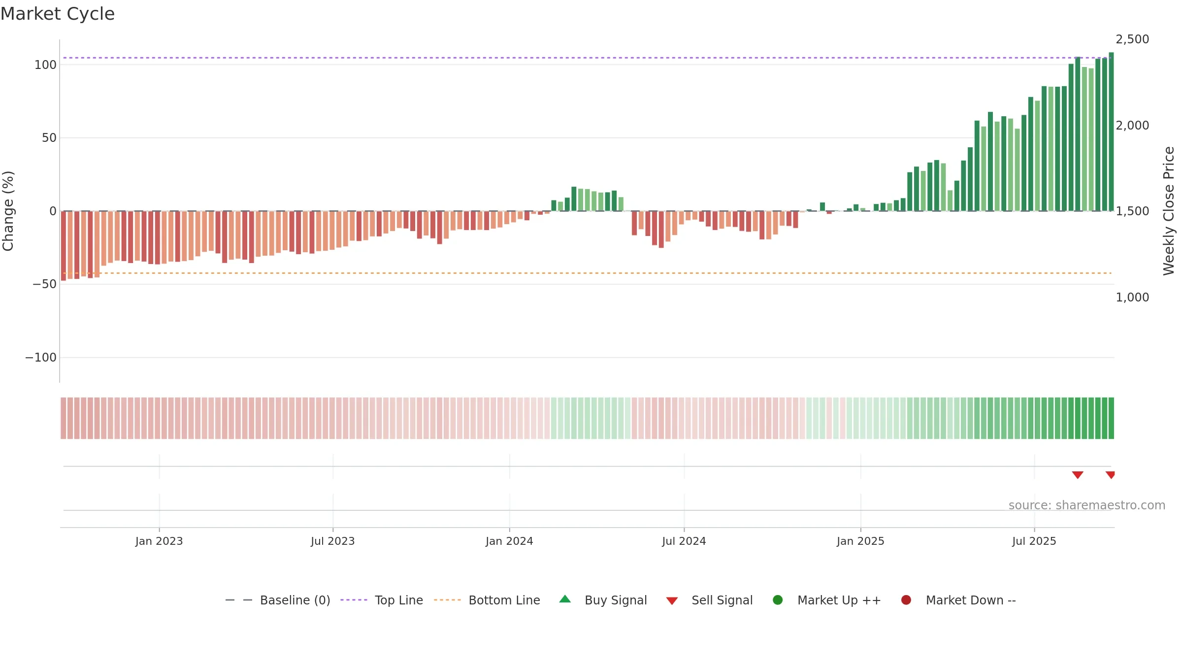 CGEO weekly Market Cycle chart, closing 2025-09-19.