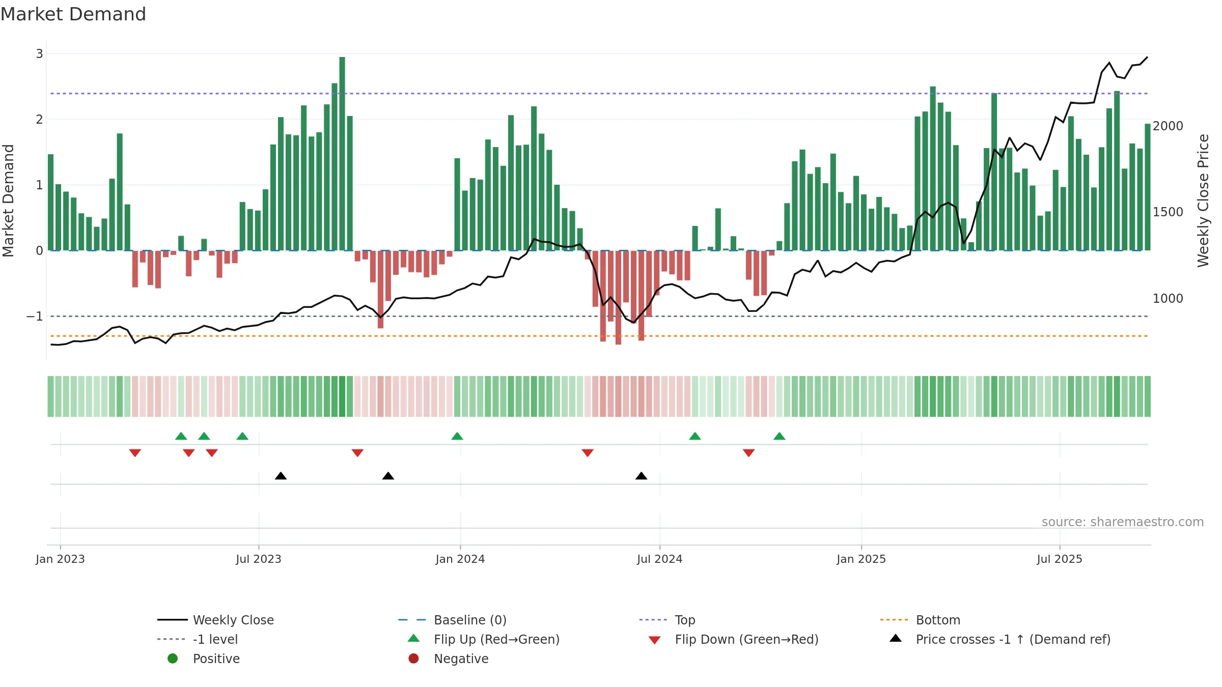 CGEO weekly Market Demand chart, closing 2025-09-19.
