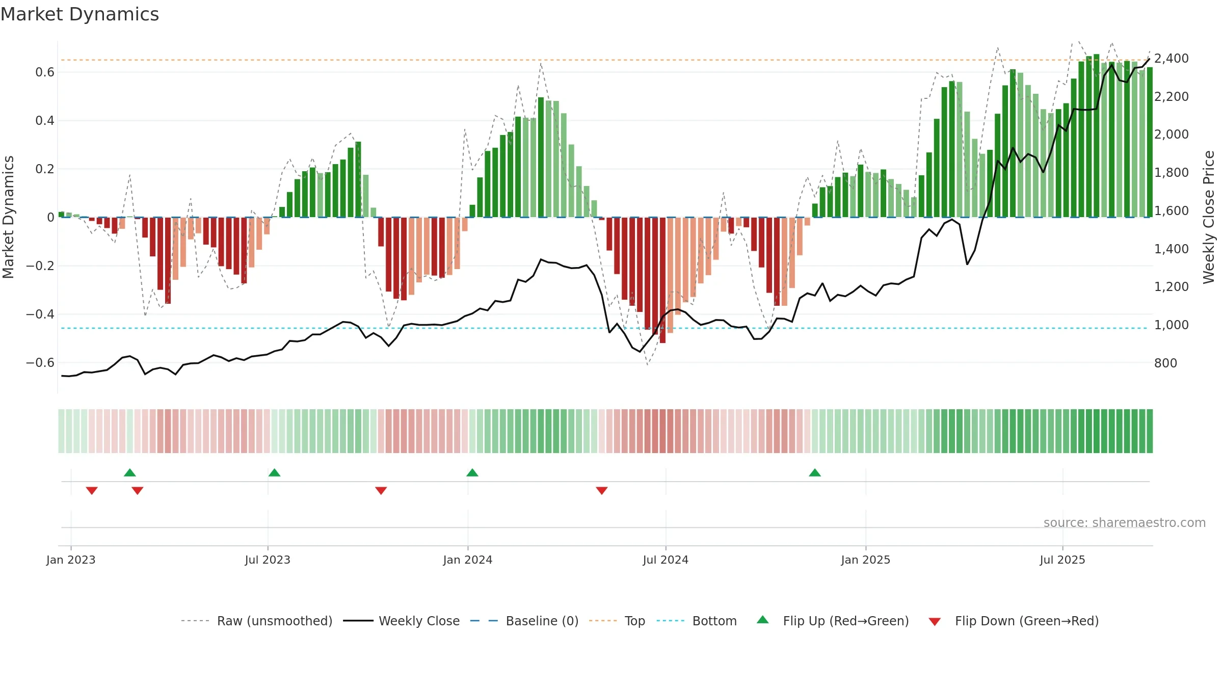 CGEO weekly Market Dynamics chart, closing 2025-09-19.