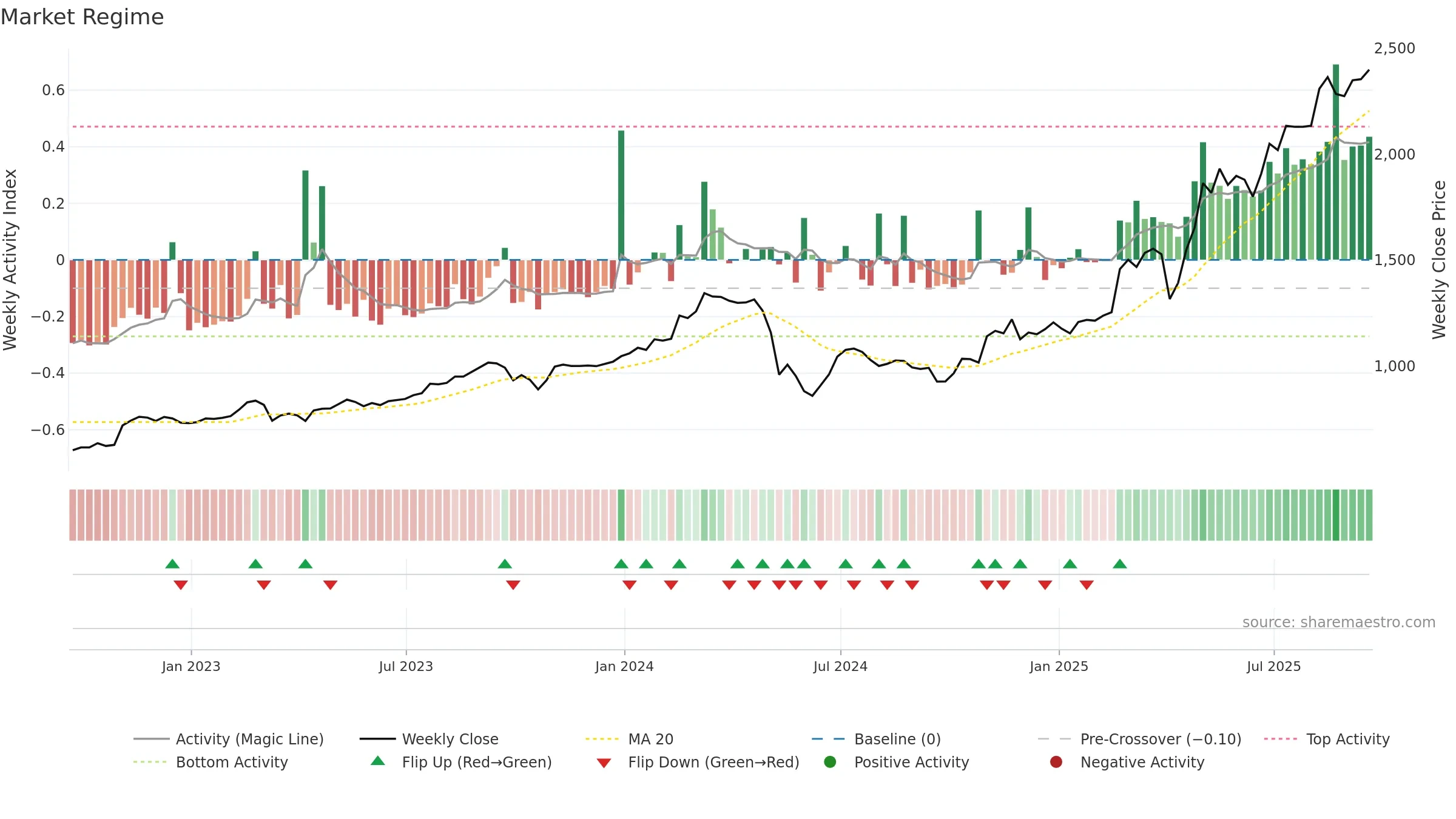 CGEO weekly Market Snapshot chart, closing 2025-09-19.