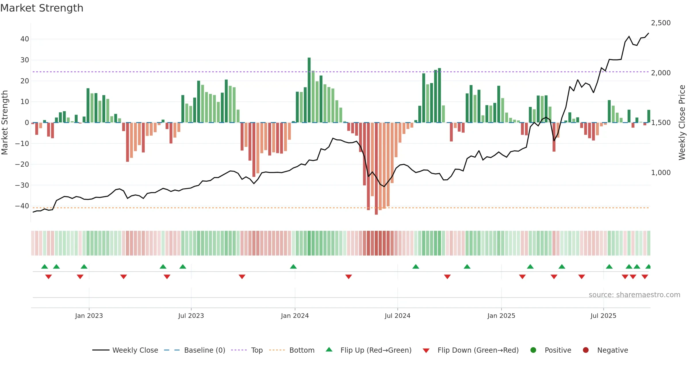CGEO weekly Market Strength chart, closing 2025-09-19.