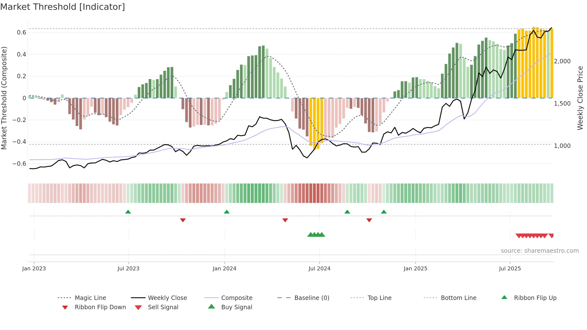 CGEO weekly Market Threshold chart, closing 2025-09-19.