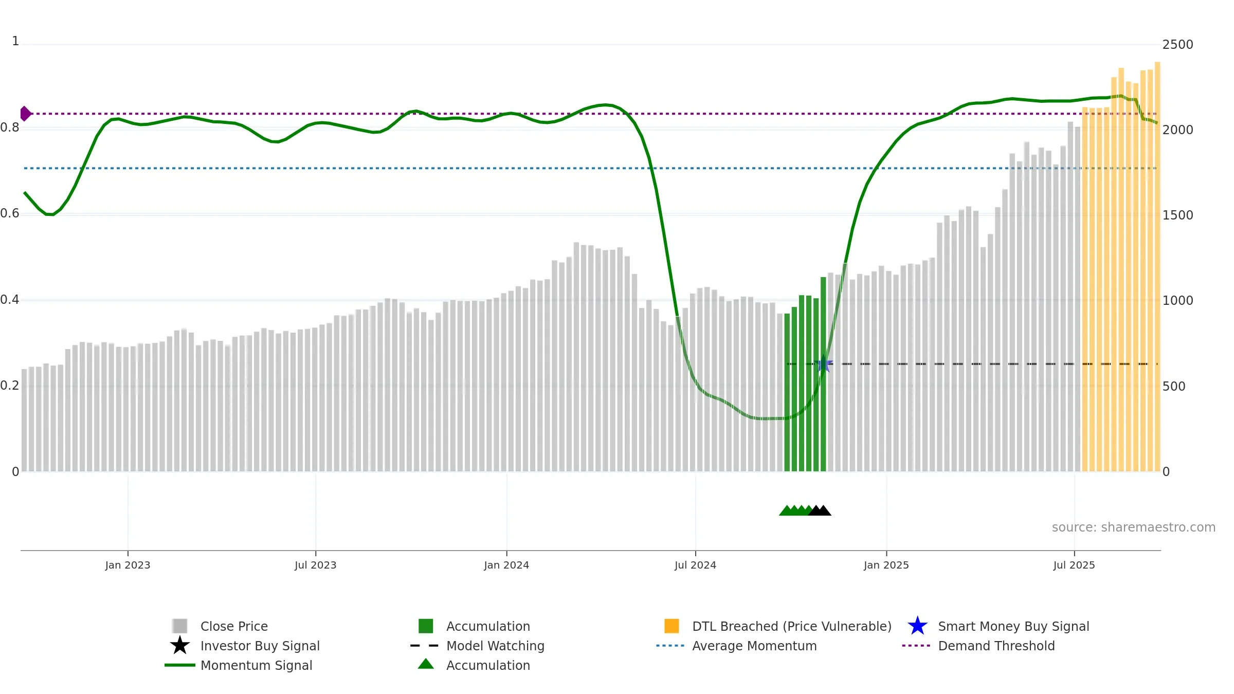 CGEO weekly Smart Money chart, closing 2025-09-19.