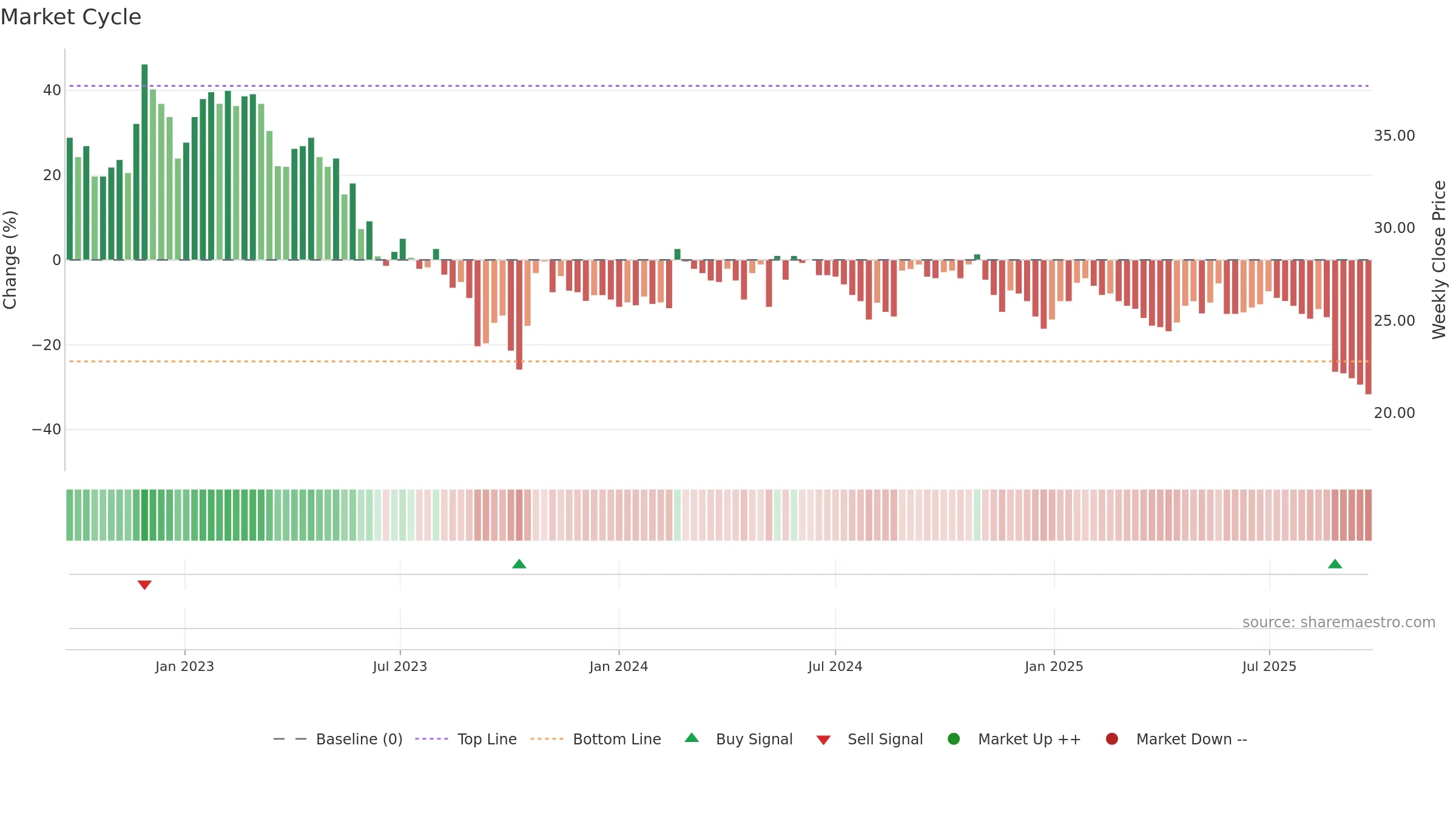 ELON weekly Market Cycle chart, closing 2025-09-22.