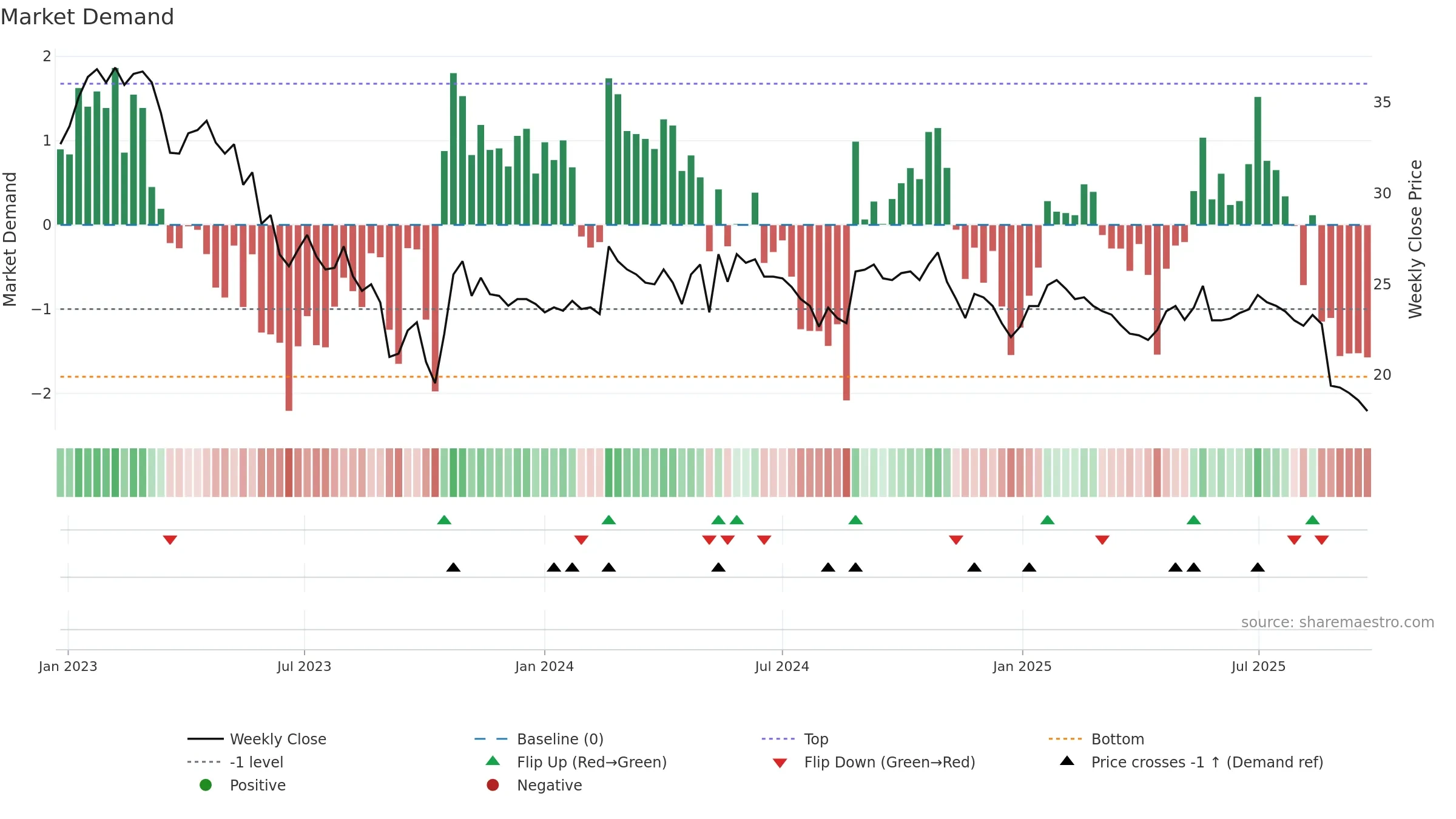 ELON weekly Market Demand chart, closing 2025-09-22.