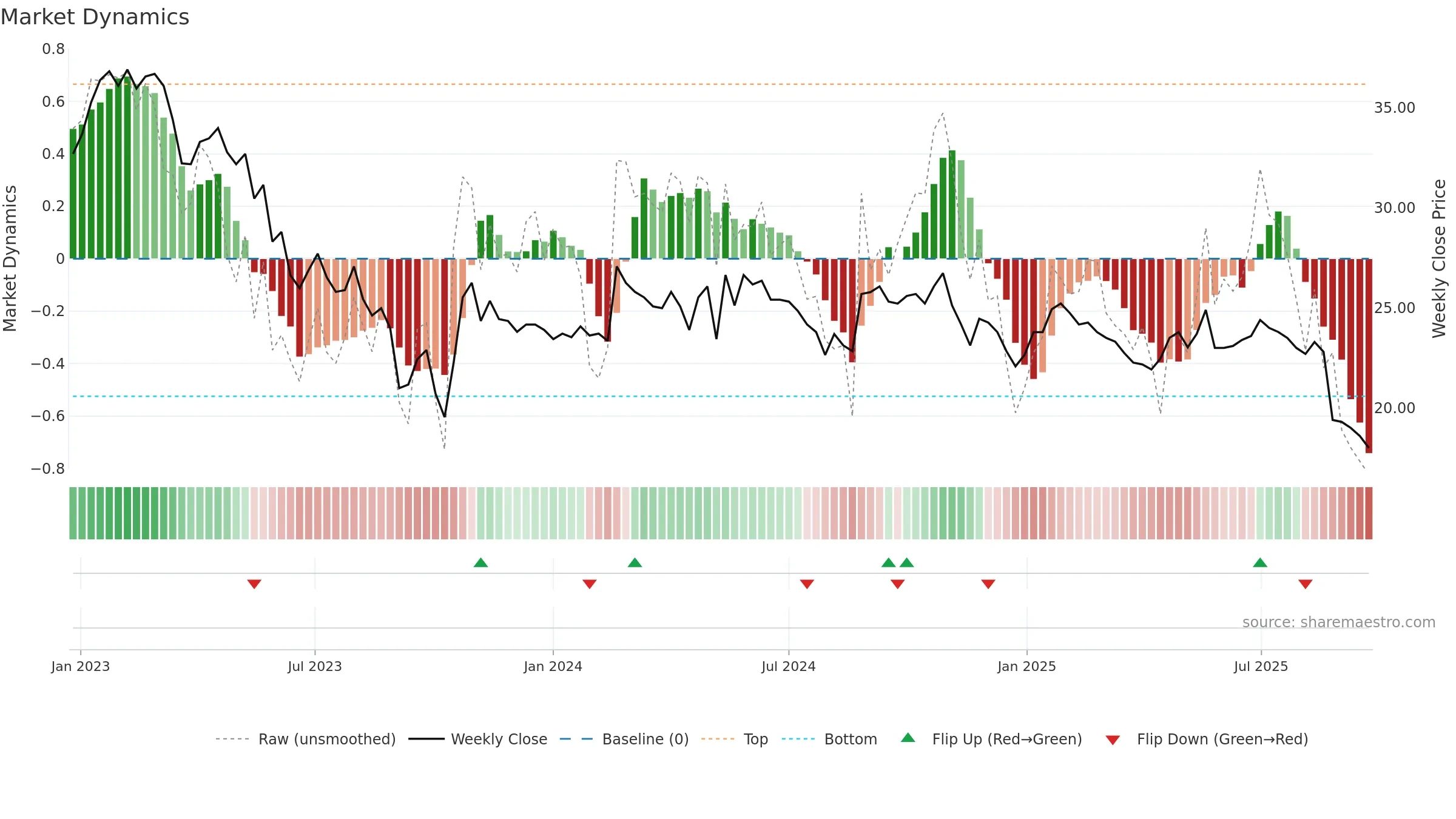 ELON weekly Market Dynamics chart, closing 2025-09-22.