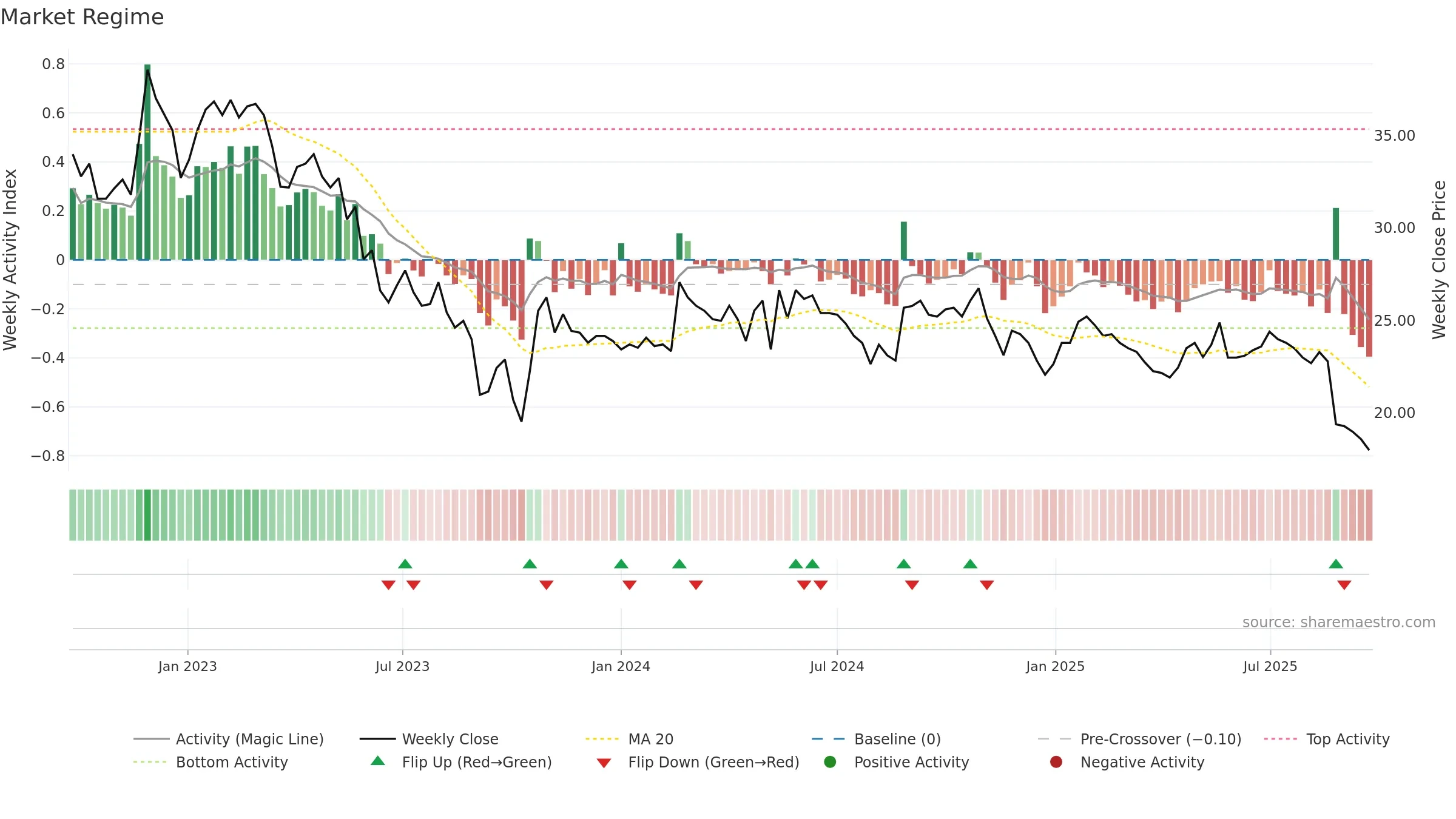 ELON weekly Market Snapshot chart, closing 2025-09-22.