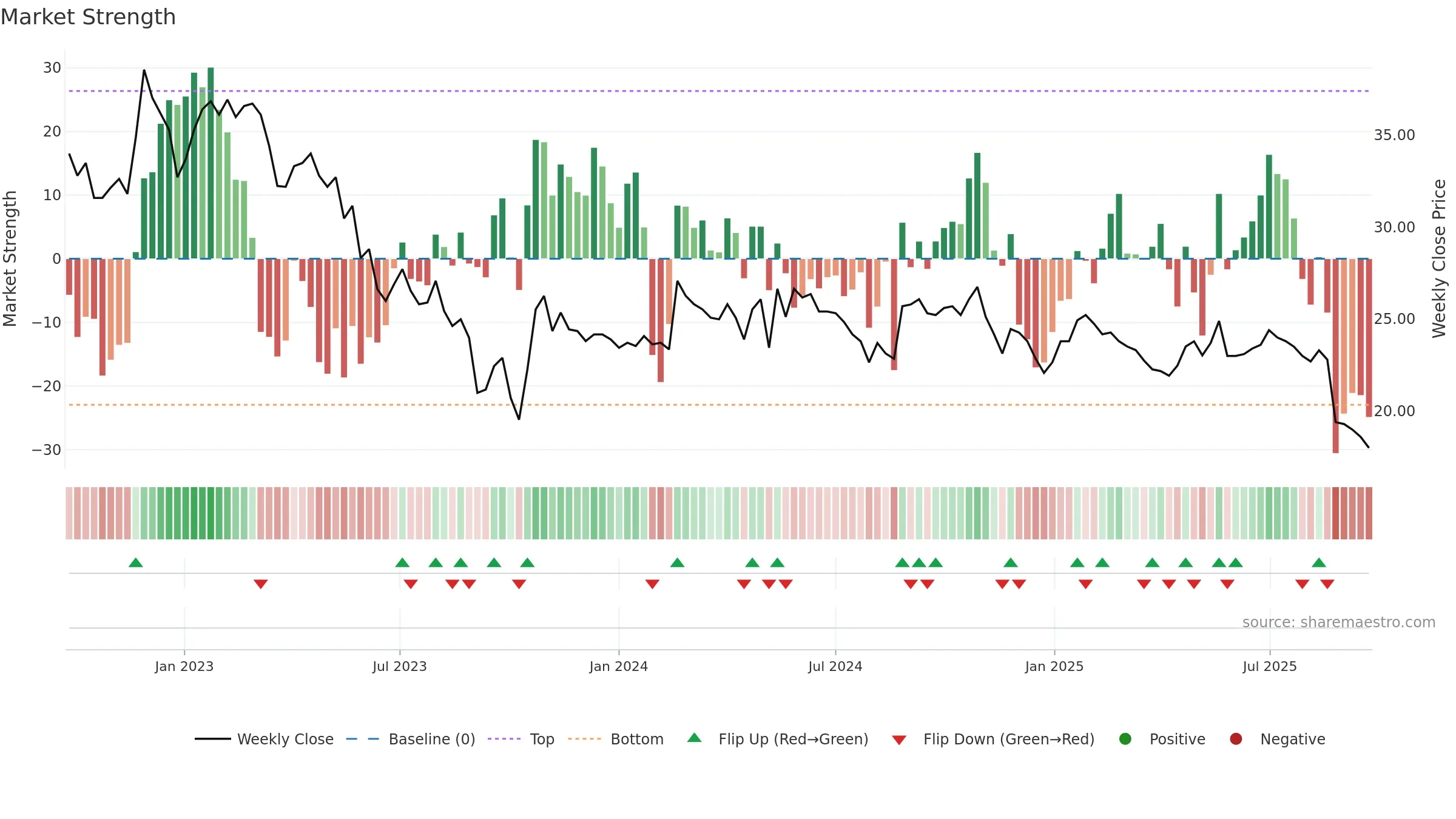 ELON weekly Market Strength chart, closing 2025-09-22.