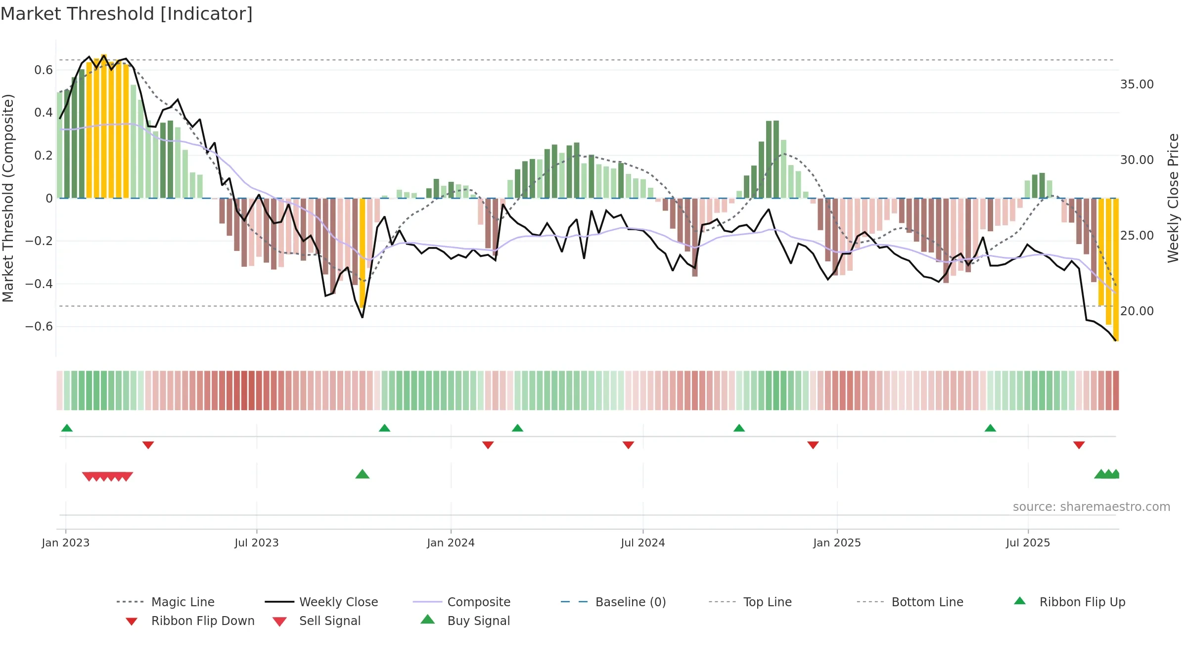 ELON weekly Market Threshold chart, closing 2025-09-22.