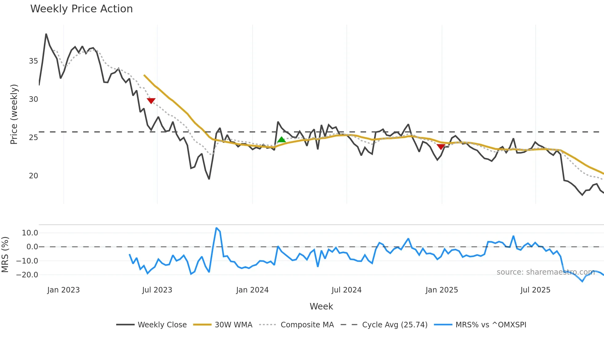 ELON weekly Price Action chart, closing 2025-11-10