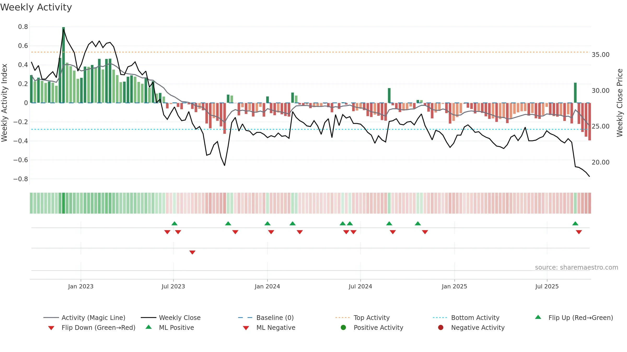 ELON weekly Activity chart, closing 2025-09-22.