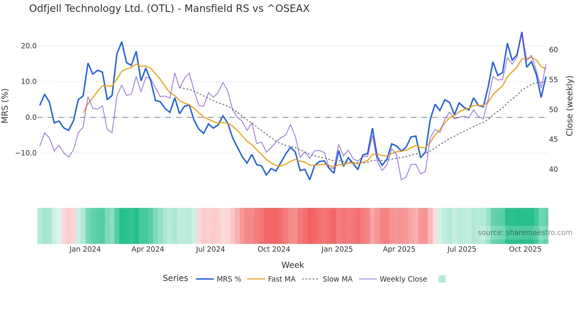 OTL Mansfield Relative Strength chart