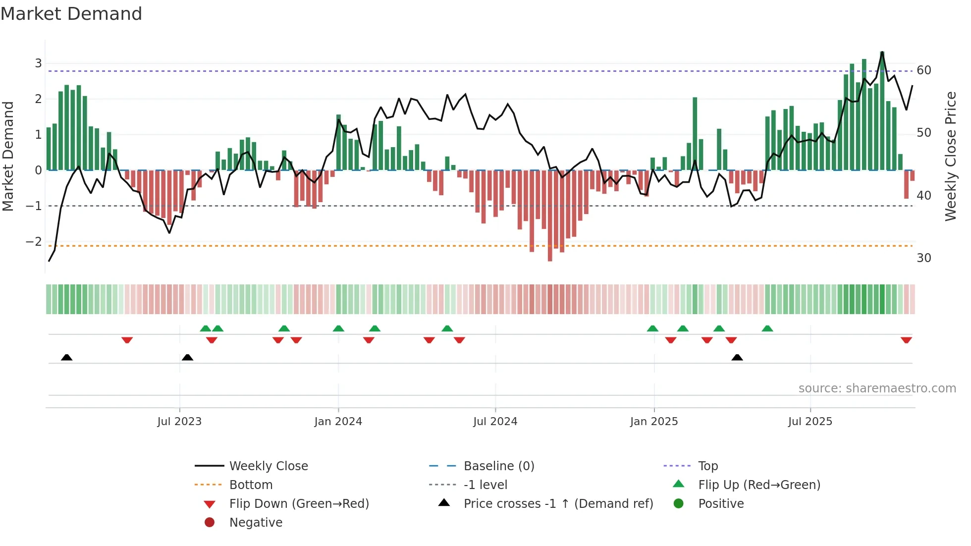 OTL weekly Market Demand chart