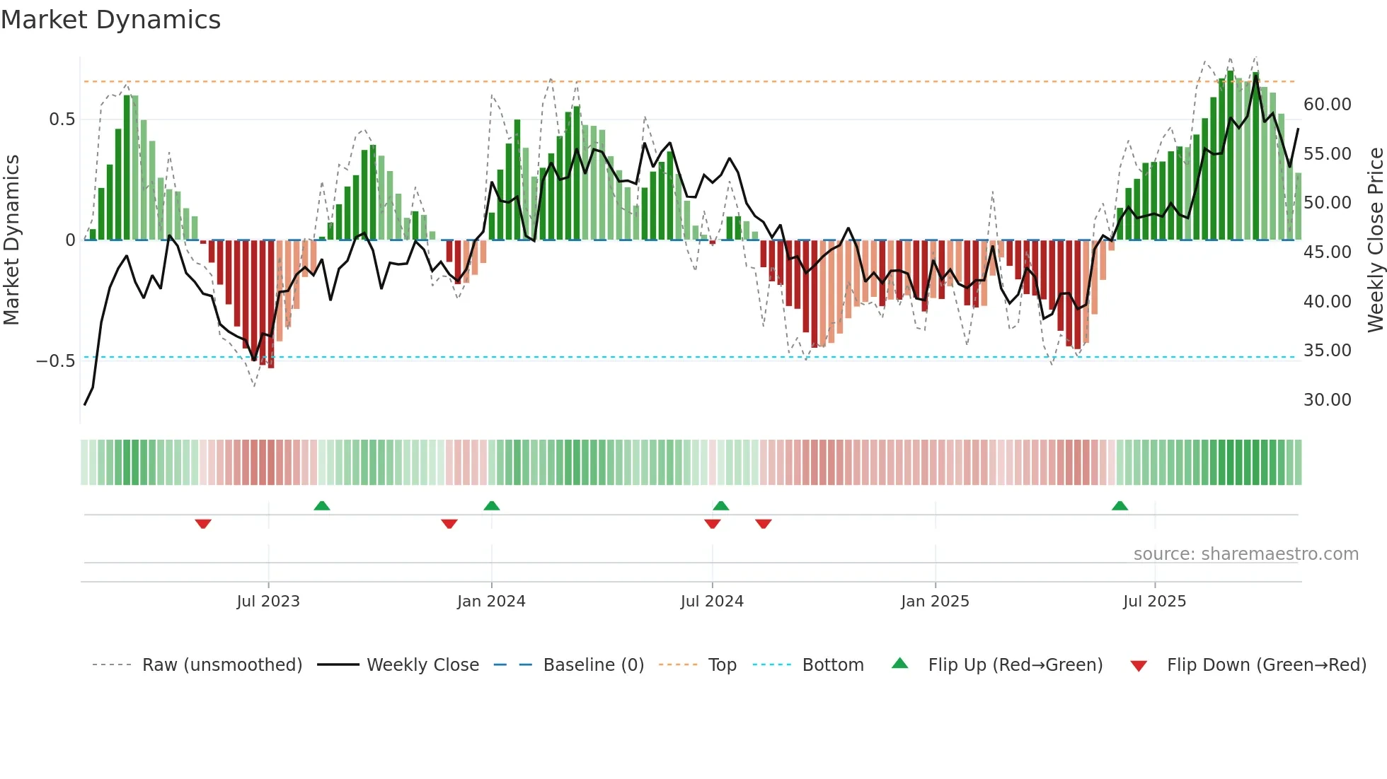 OTL weekly Market Dynamics chart