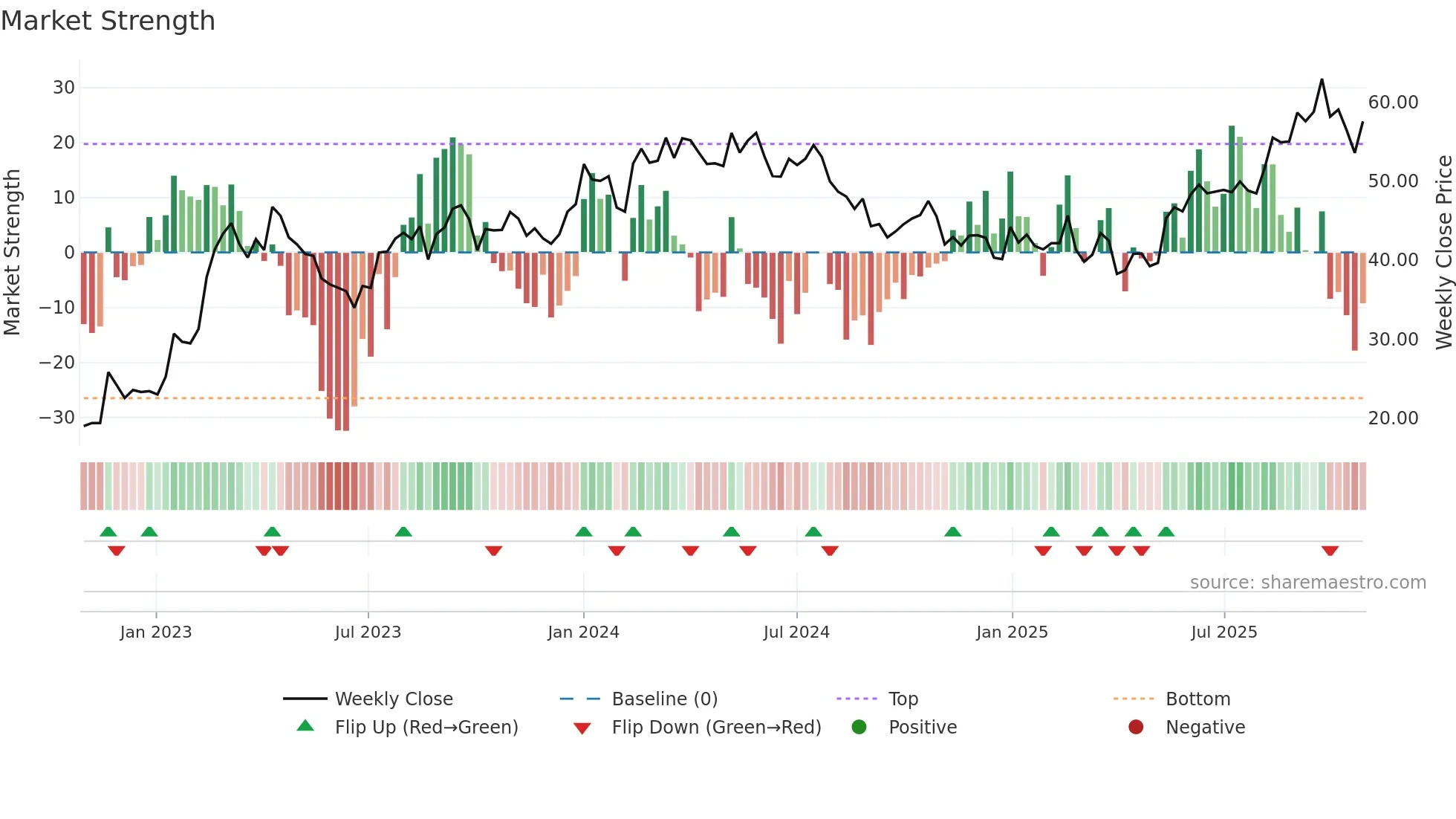 OTL weekly Market Strength chart