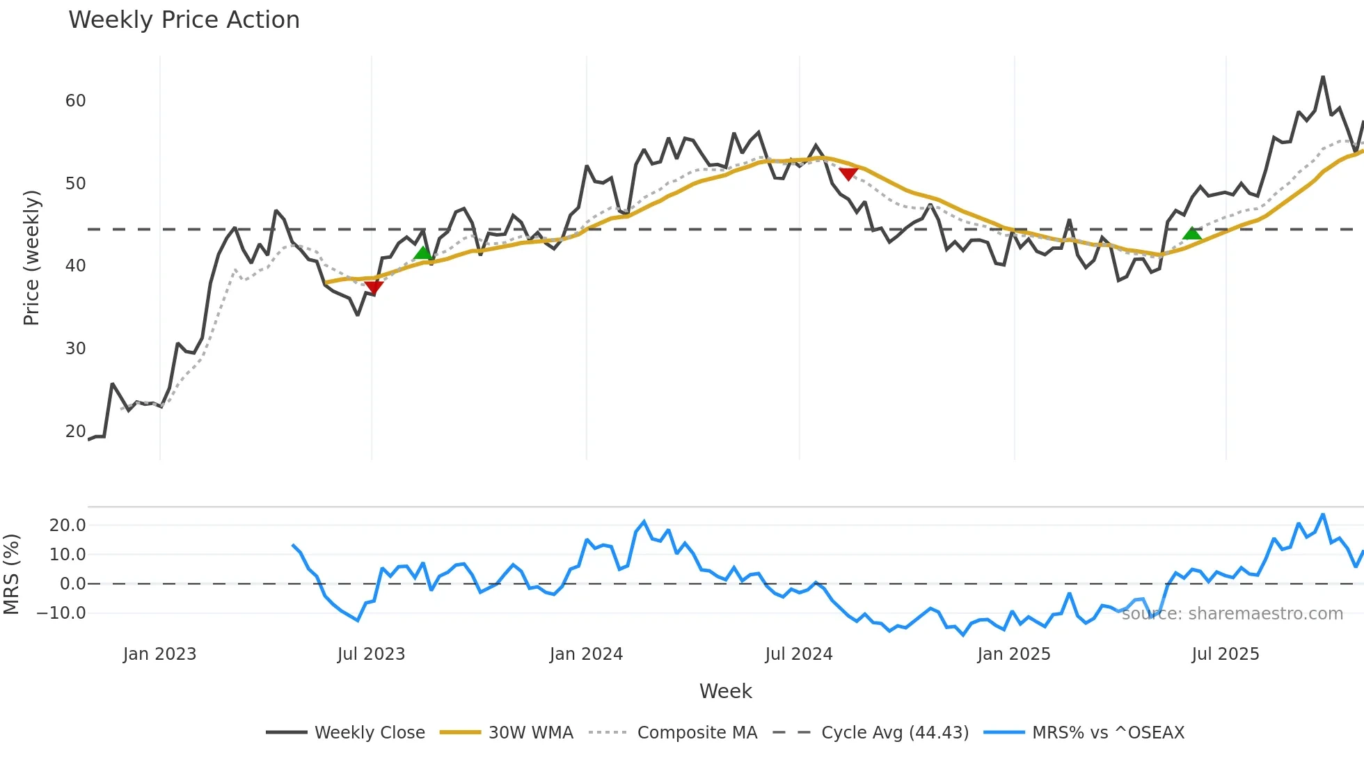 OTL weekly Price Action chart, closing 2025-10-27