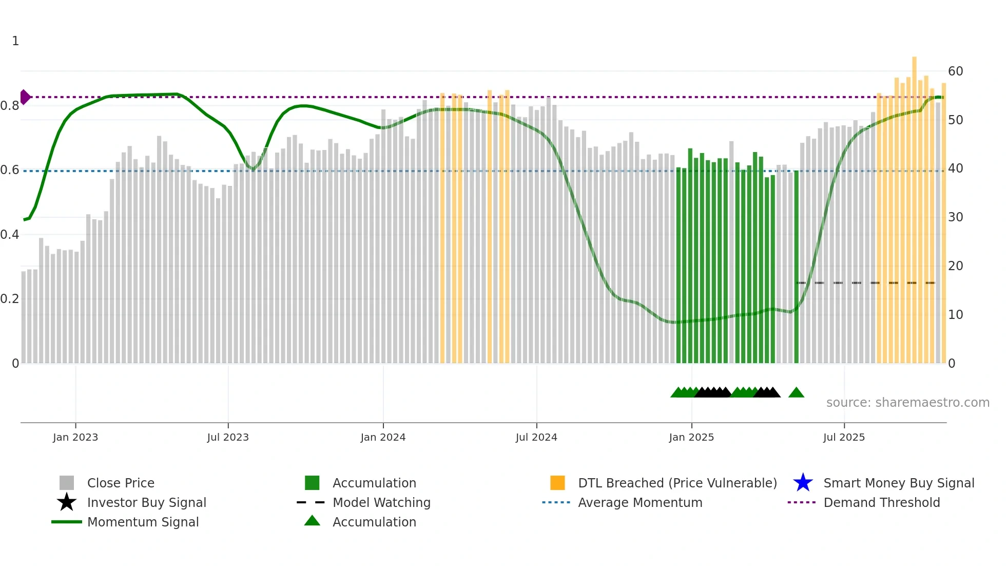 OTL weekly Smart Money chart