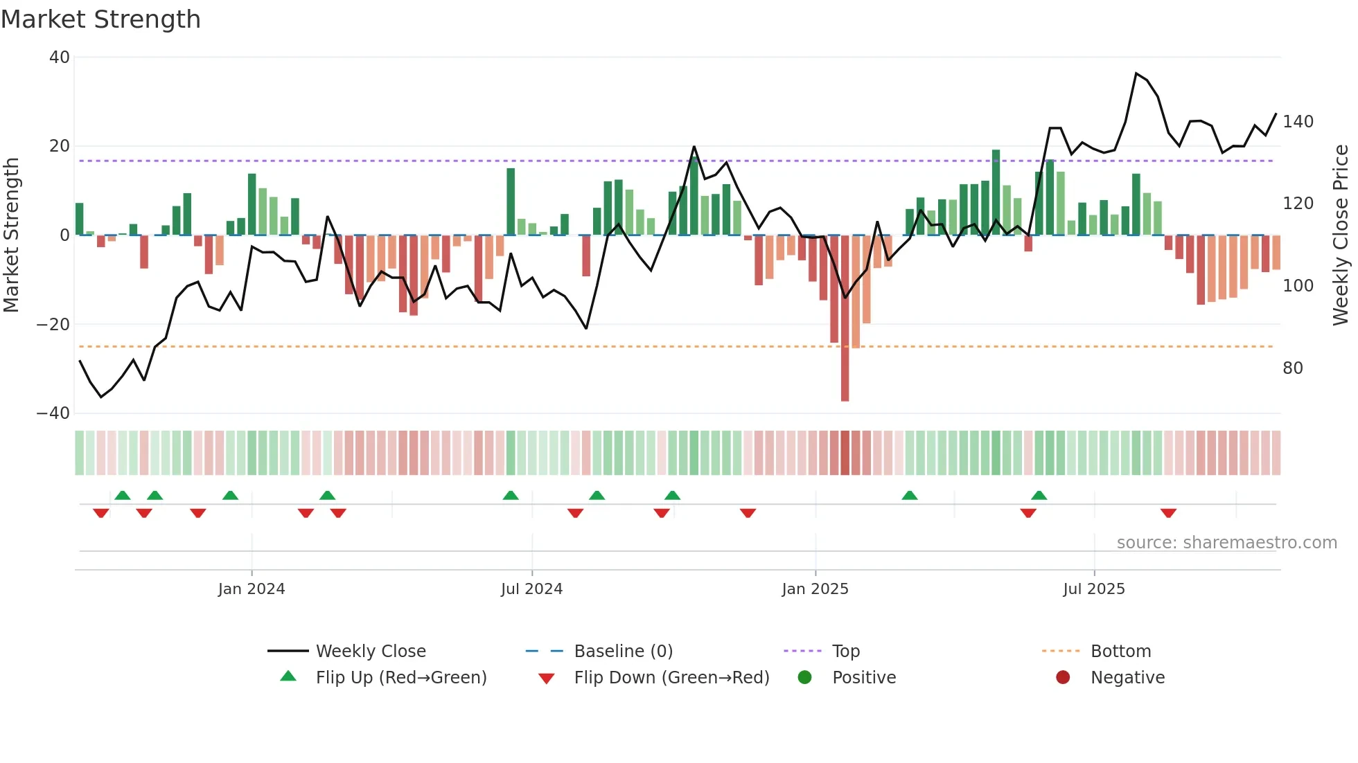 GLOBALPET weekly Market Strength chart