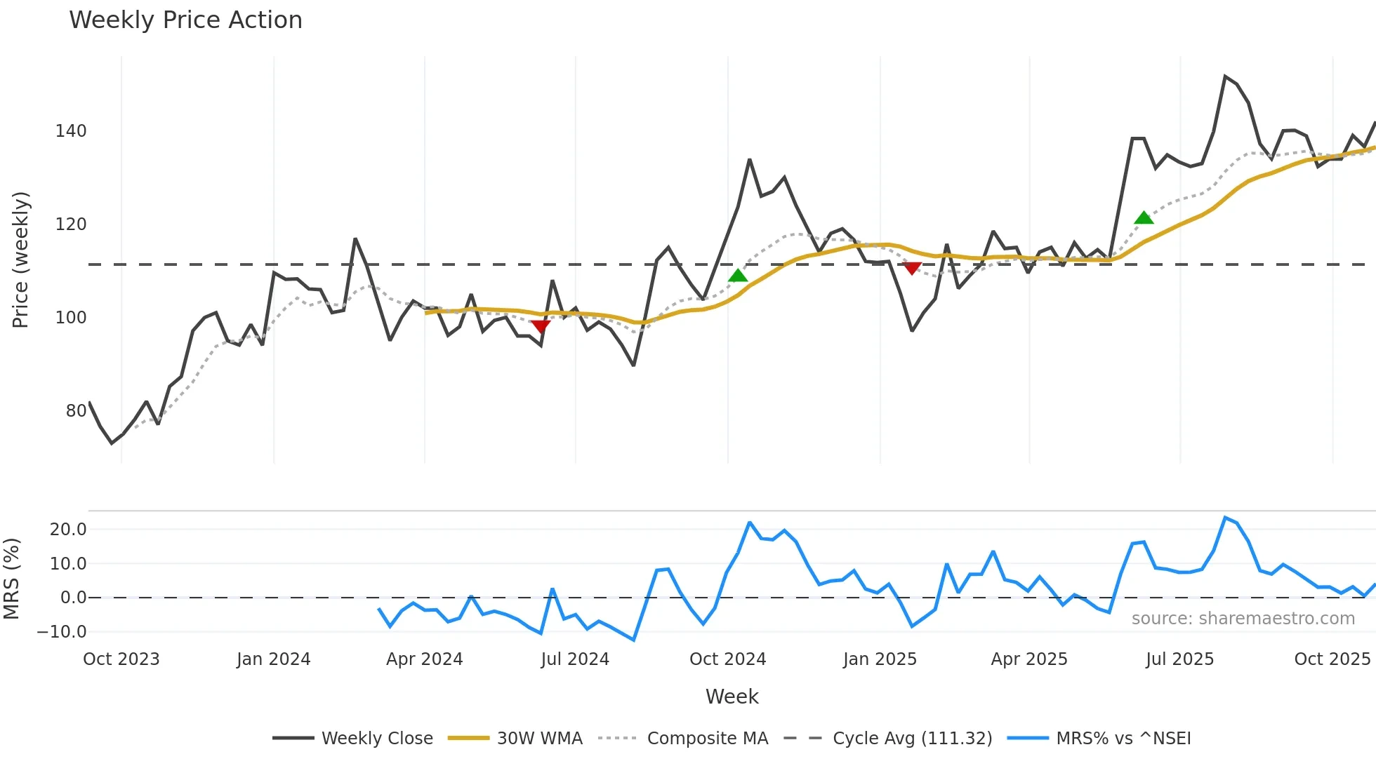 GLOBALPET weekly Price Action chart, closing 2025-10-27
