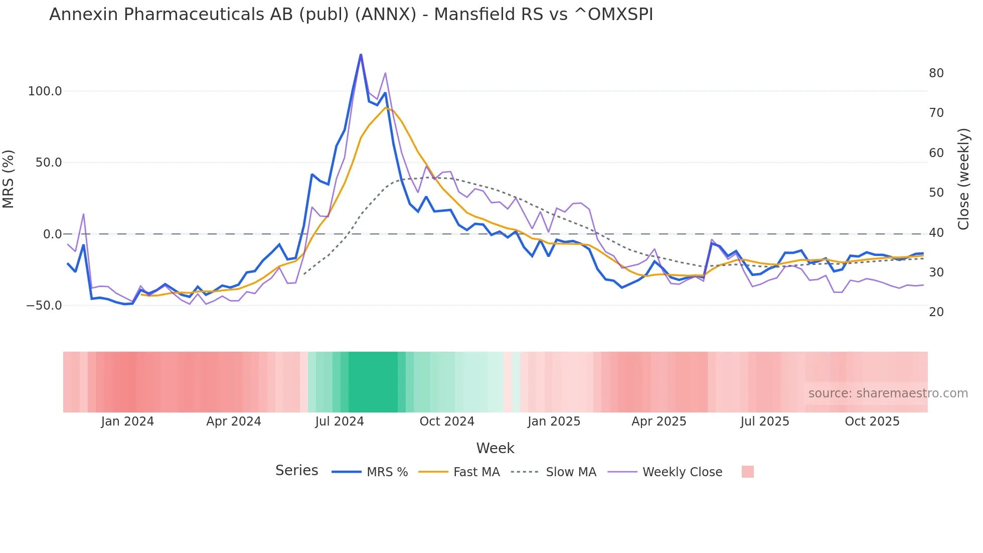 ANNX Mansfield Relative Strength chart