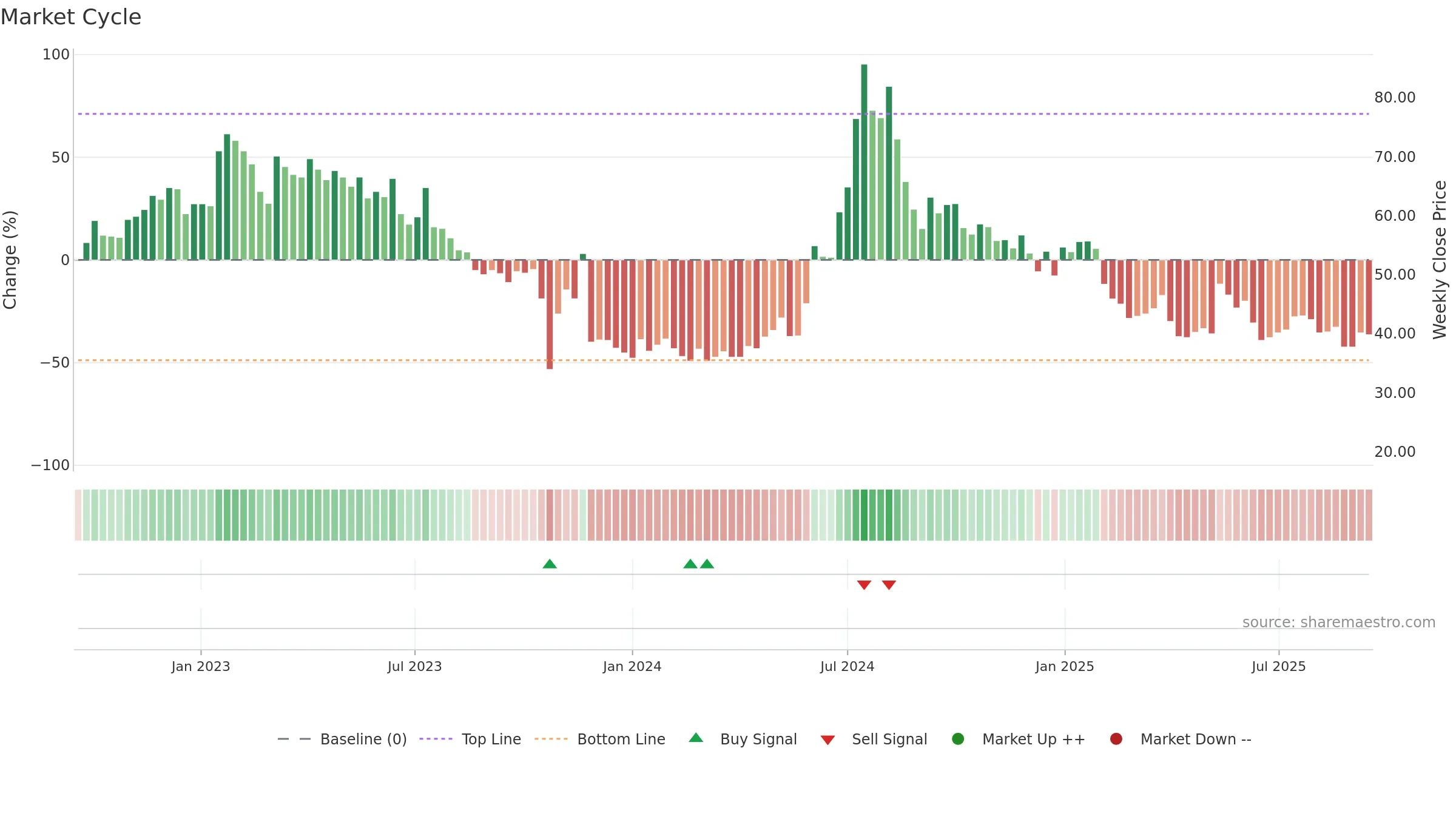 ANNX weekly Market Cycle chart, closing 2025-09-15.