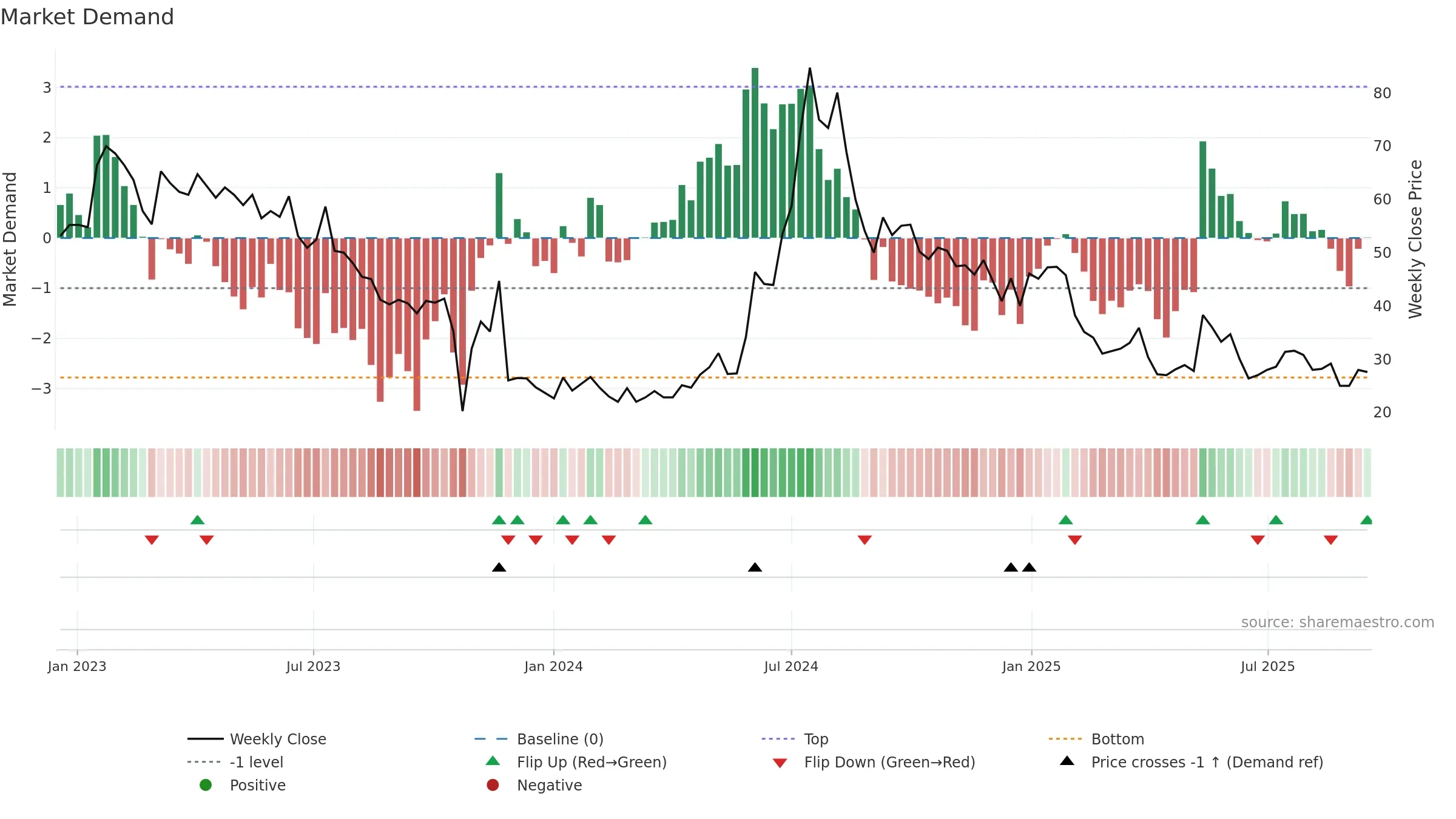 ANNX weekly Market Demand chart, closing 2025-09-15.