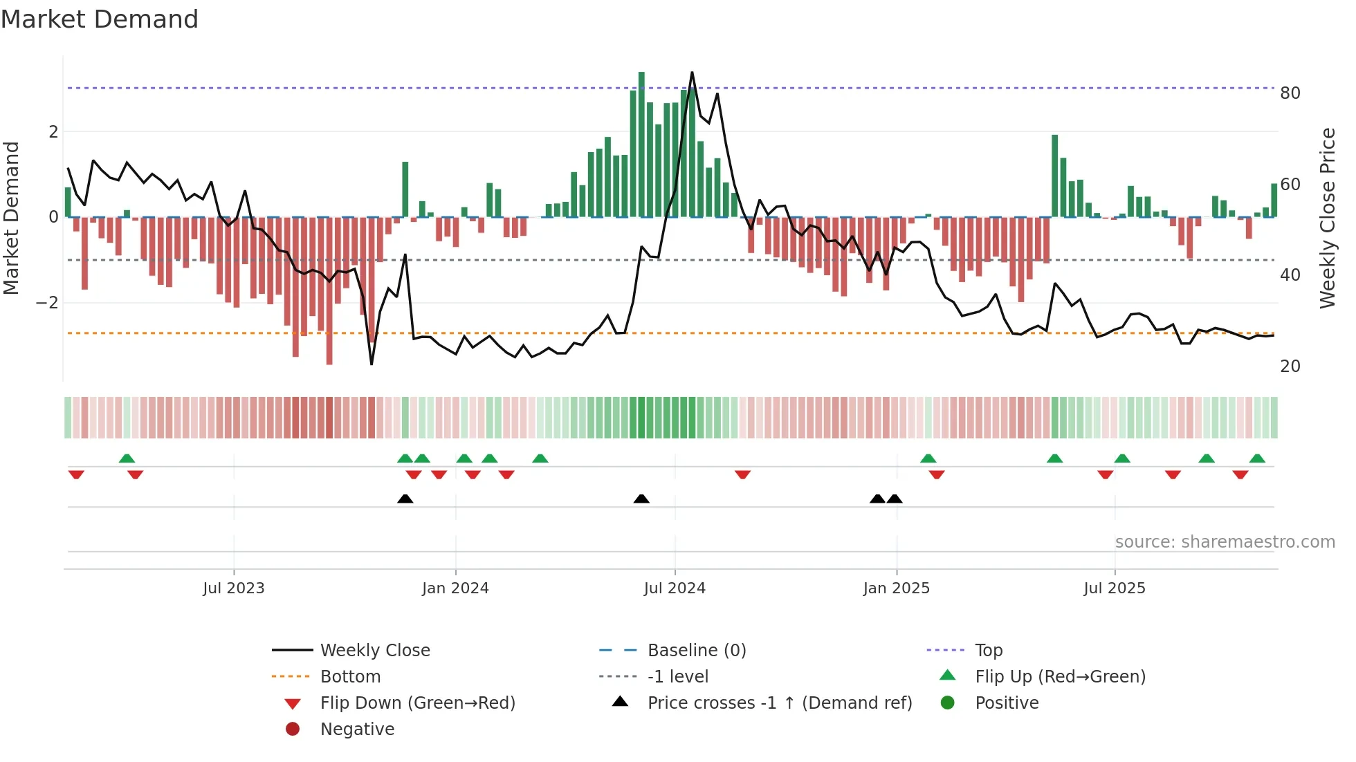 ANNX weekly Market Demand chart