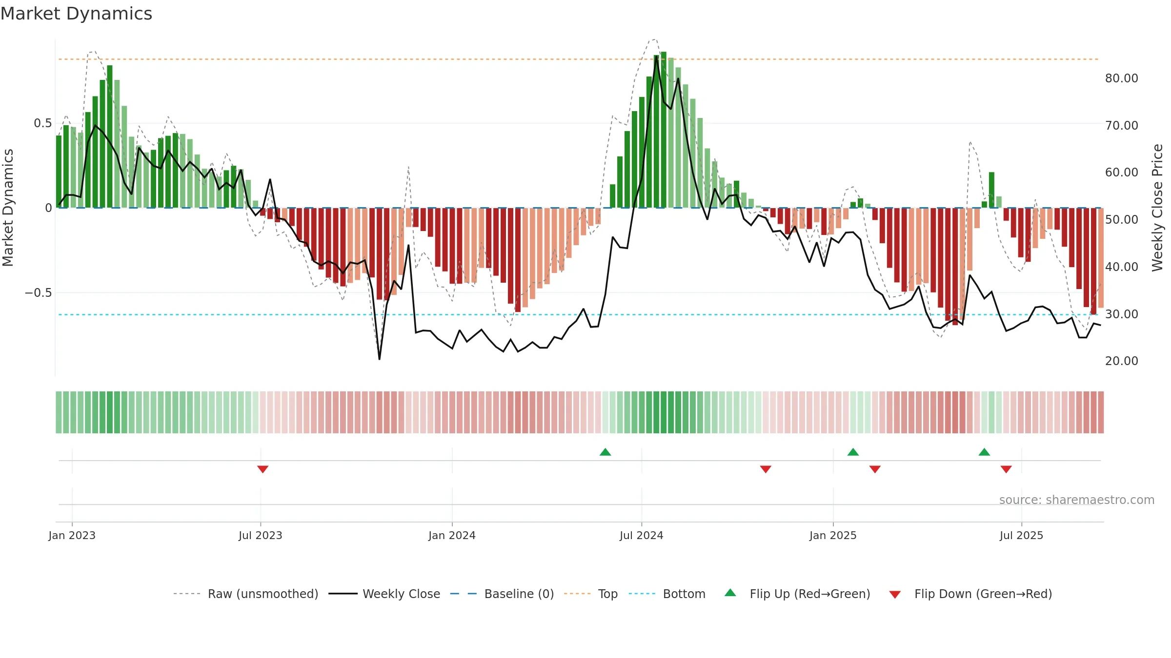 ANNX weekly Market Dynamics chart, closing 2025-09-15.