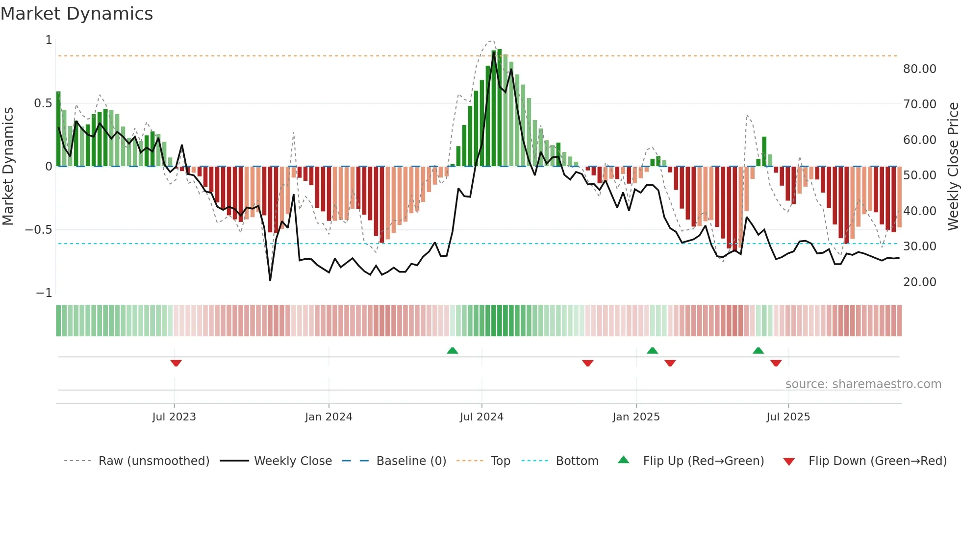 ANNX weekly Market Dynamics chart
