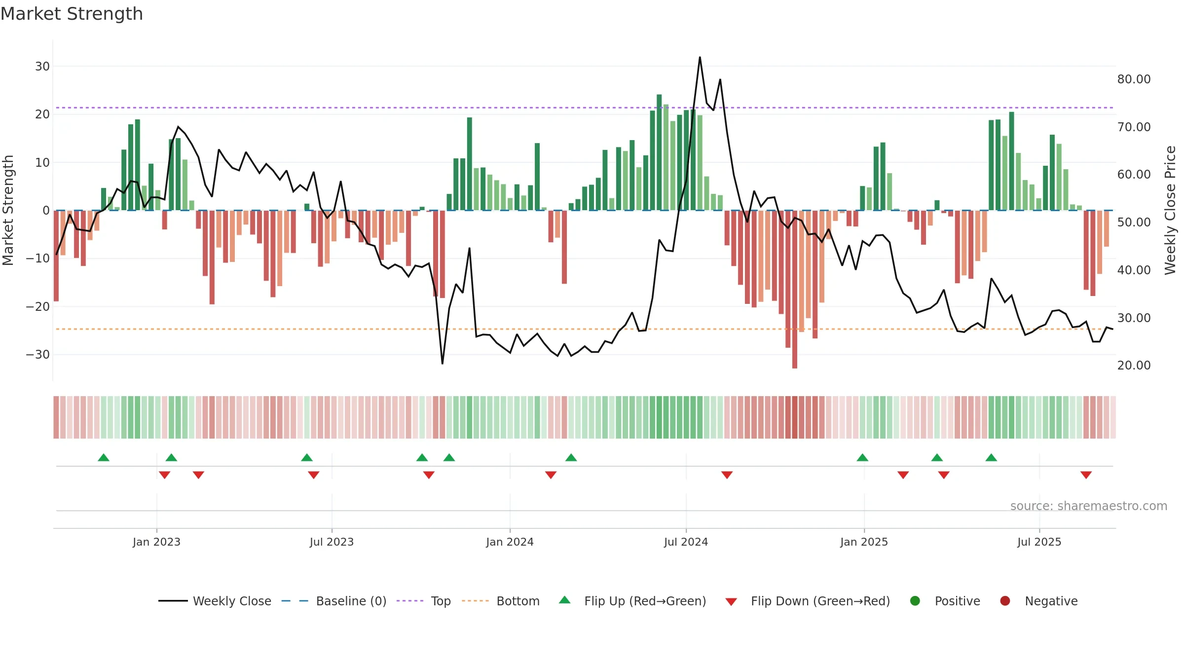 ANNX weekly Market Strength chart, closing 2025-09-15.