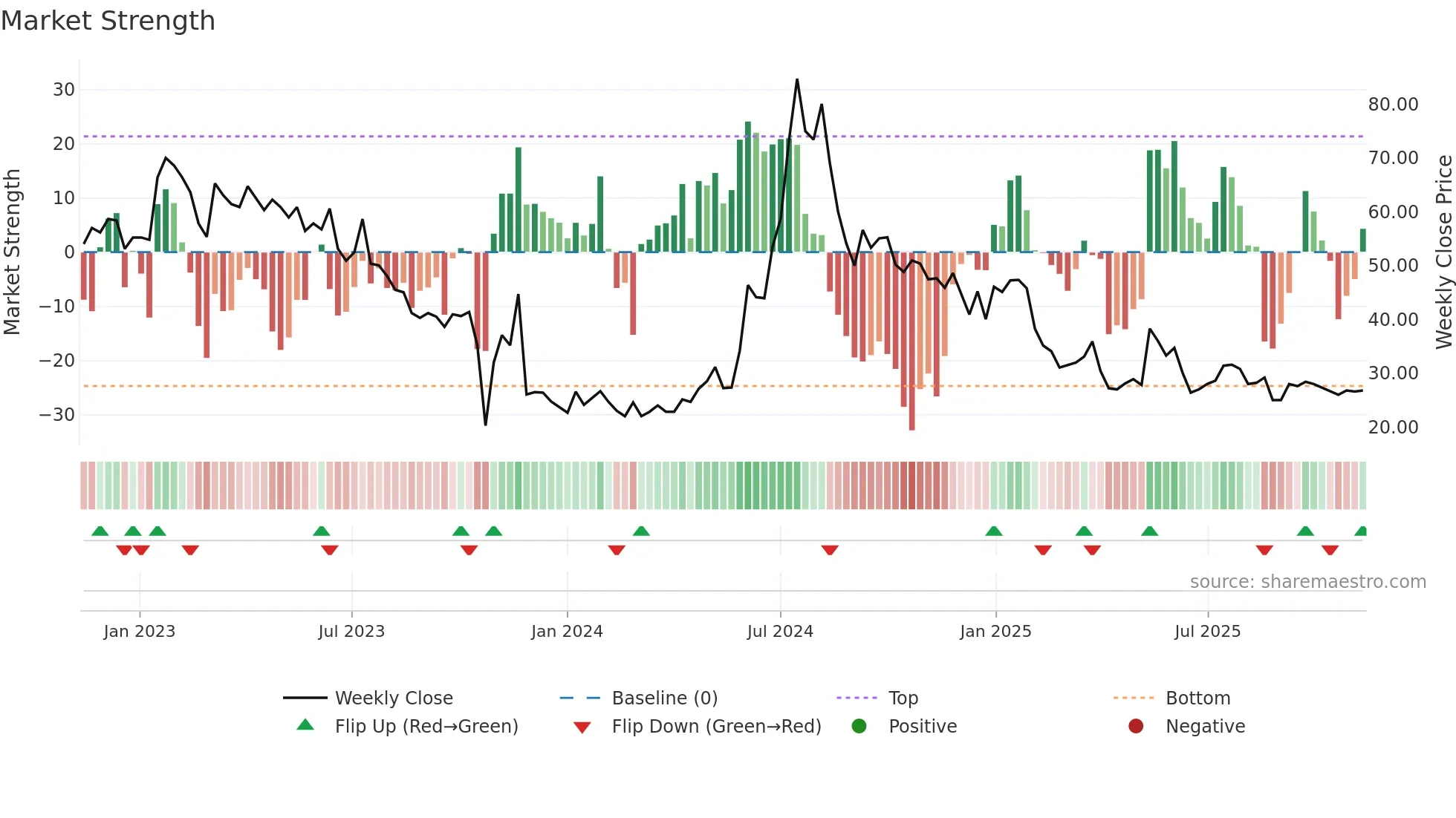 ANNX weekly Market Strength chart