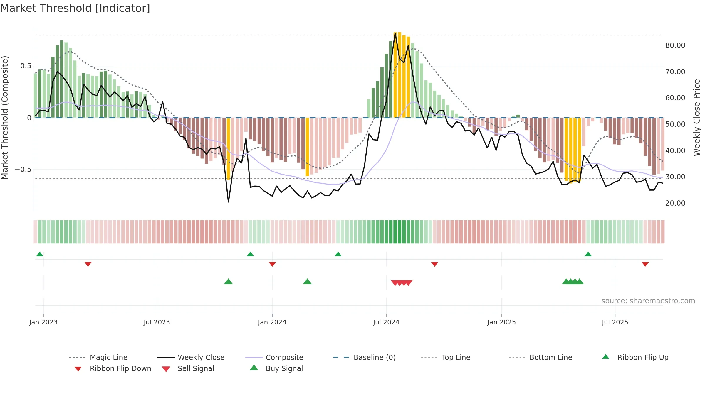 ANNX weekly Market Threshold chart, closing 2025-09-15.