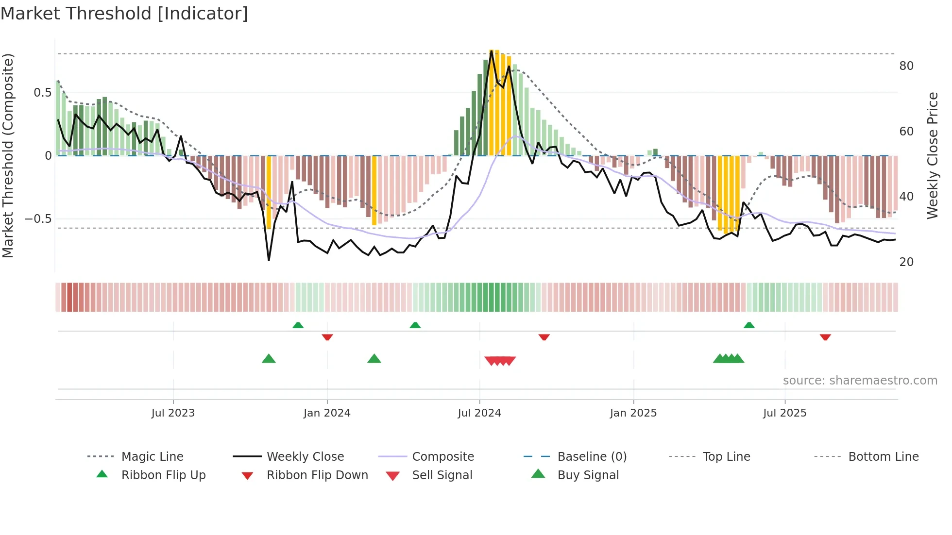 ANNX weekly Market Threshold chart