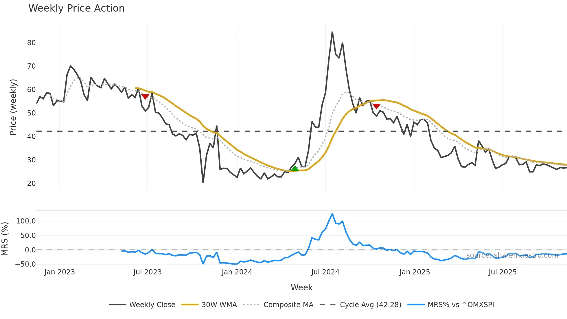 ANNX weekly Price Action chart, closing 2025-11-10