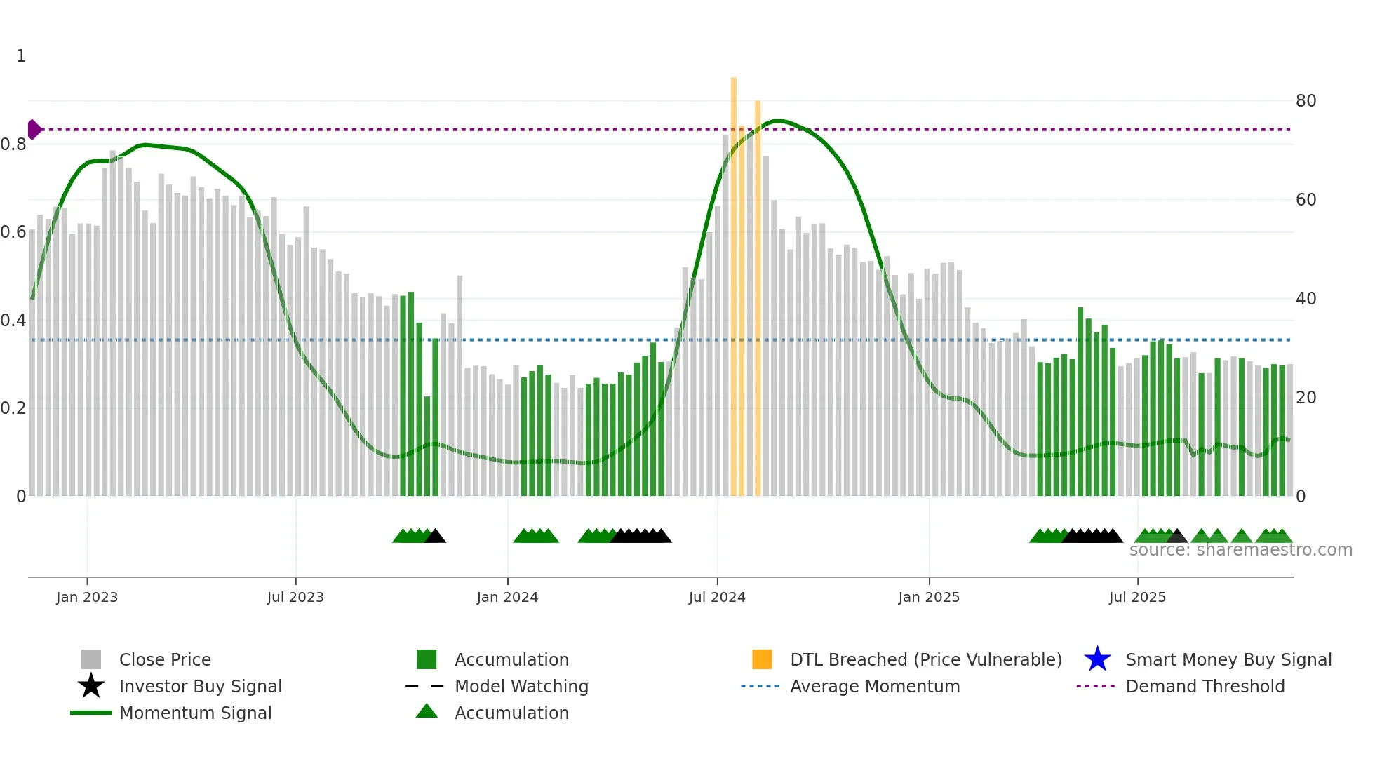 ANNX weekly Smart Money chart