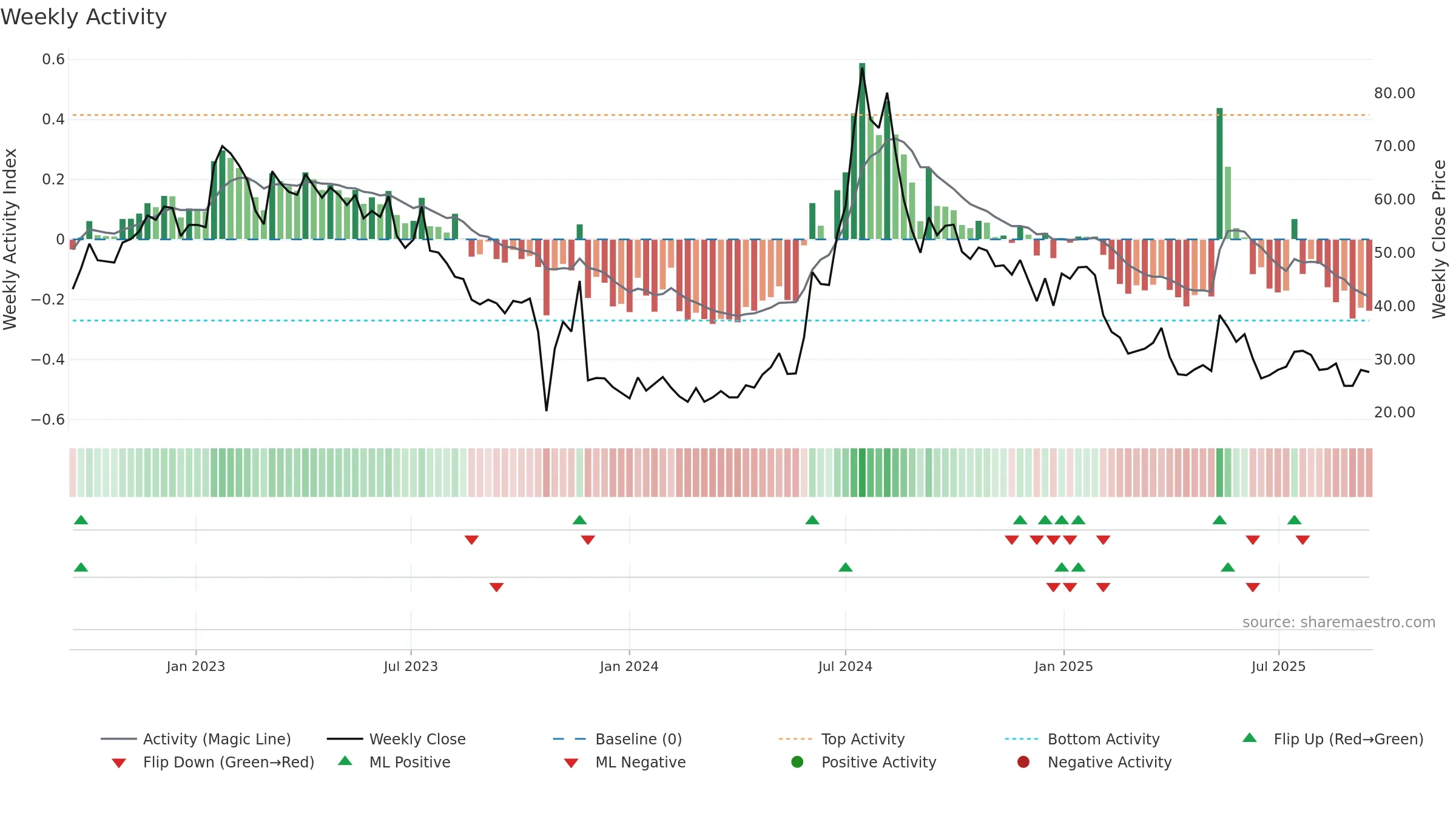 ANNX weekly Activity chart, closing 2025-09-15.