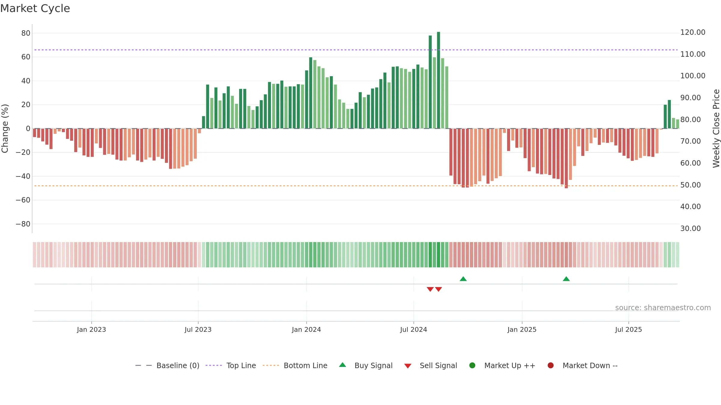IBT-B weekly Market Cycle chart, closing 2025-09-22.