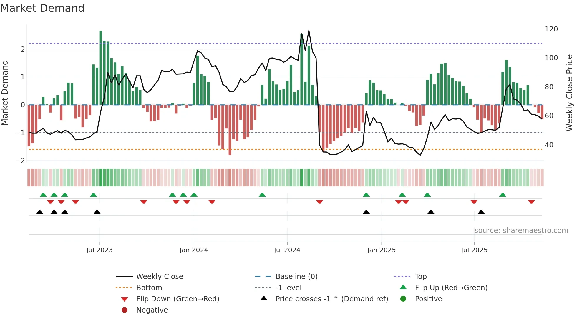 IBT-B weekly Market Demand chart