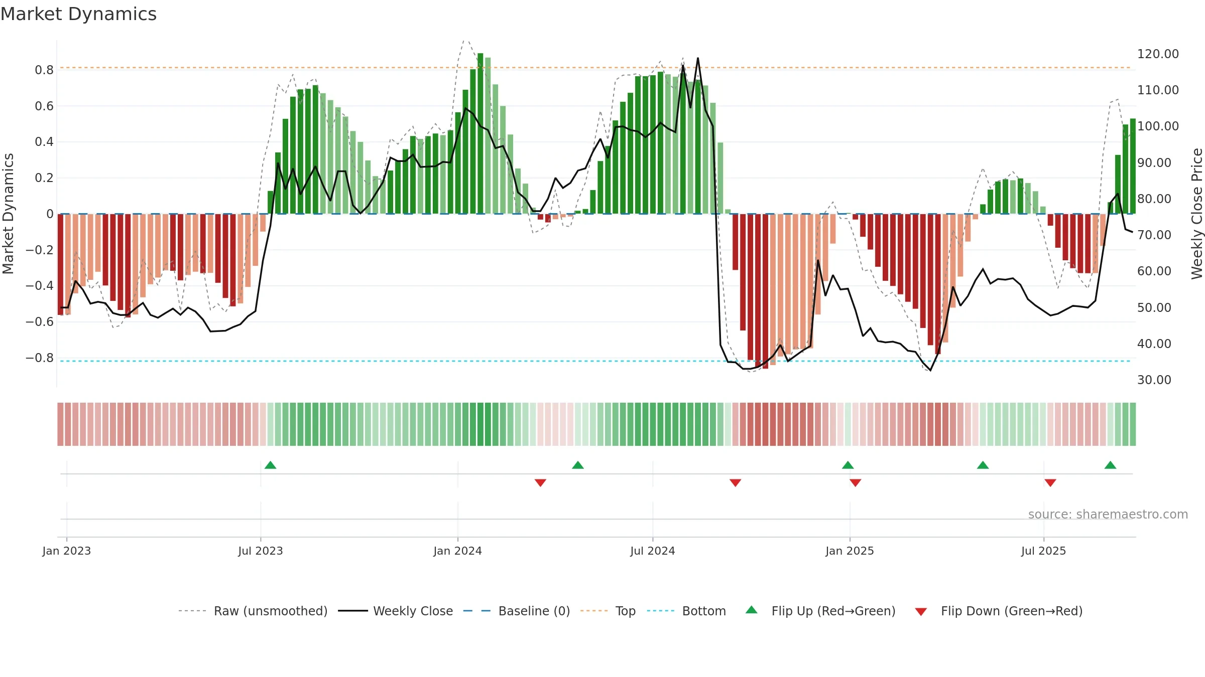 IBT-B weekly Market Dynamics chart, closing 2025-09-22.