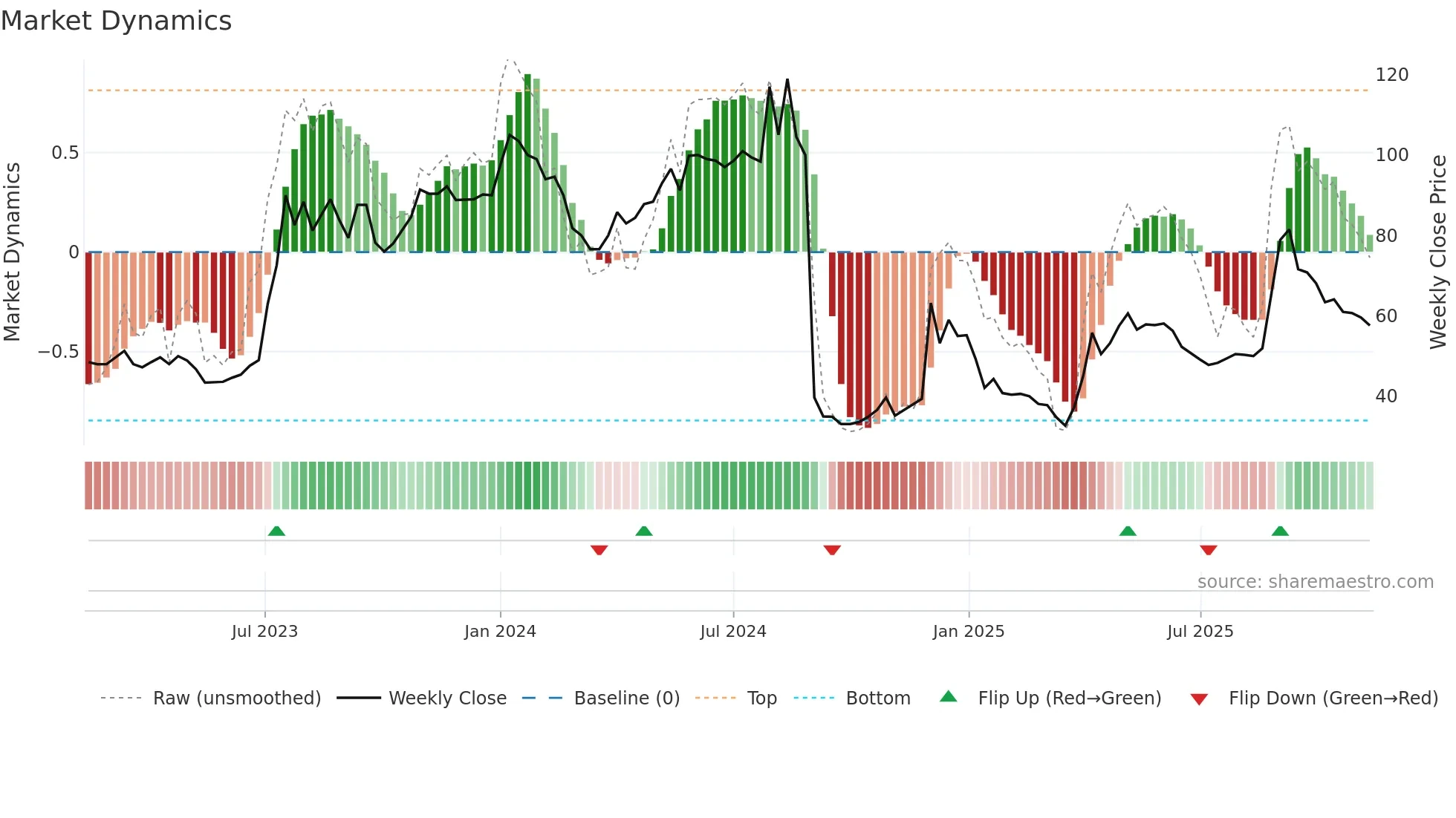 IBT-B weekly Market Dynamics chart