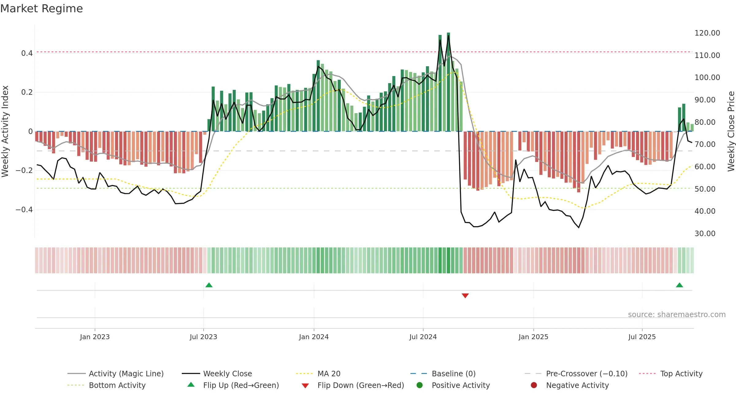IBT-B weekly Market Snapshot chart, closing 2025-09-22.