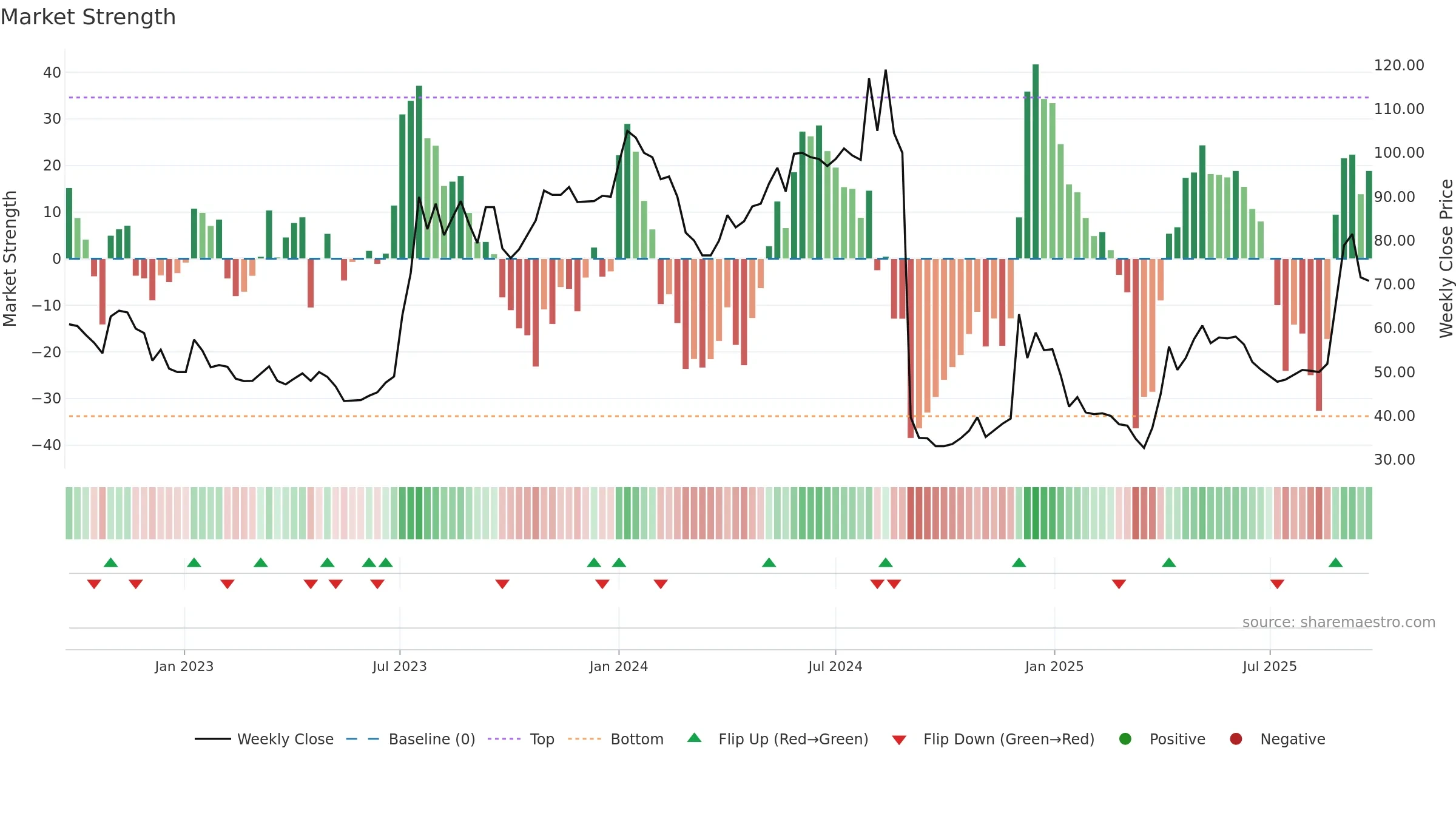 IBT-B weekly Market Strength chart, closing 2025-09-22.