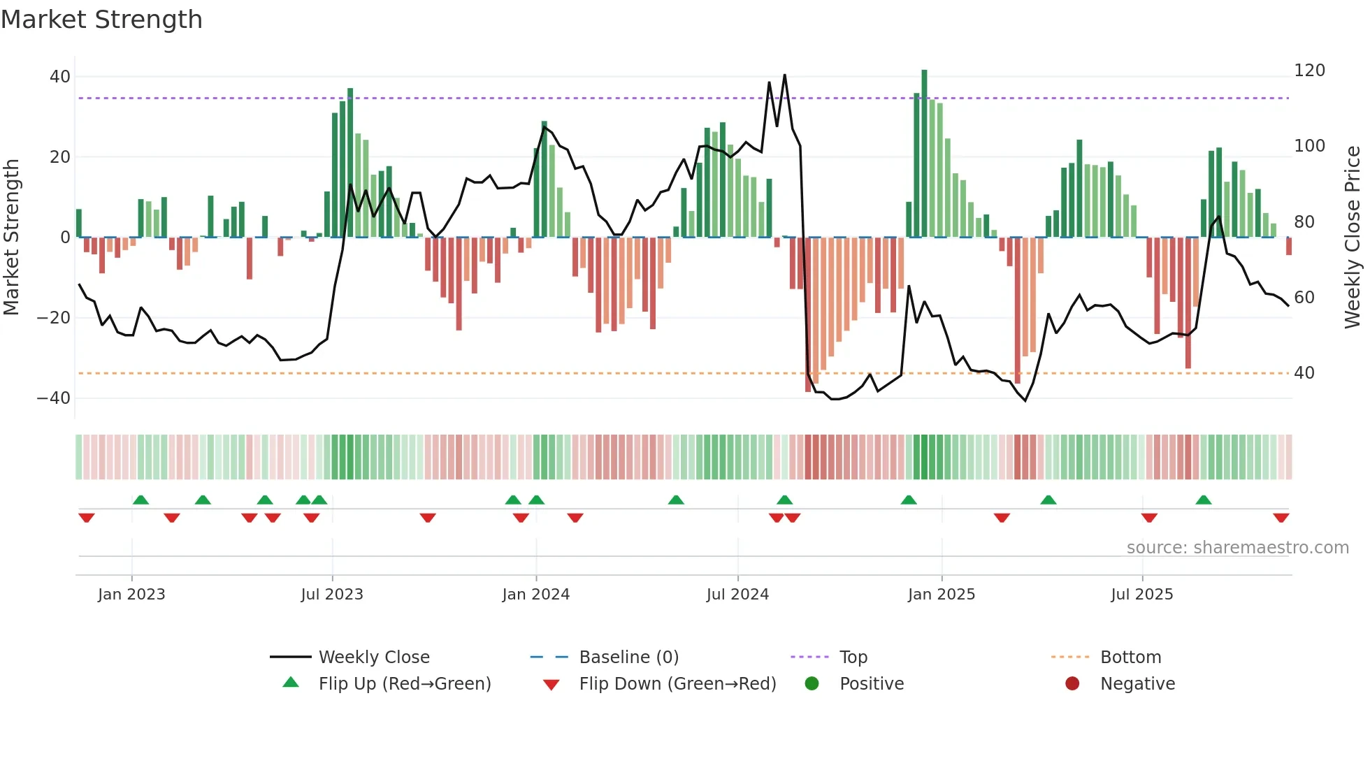 IBT-B weekly Market Strength chart