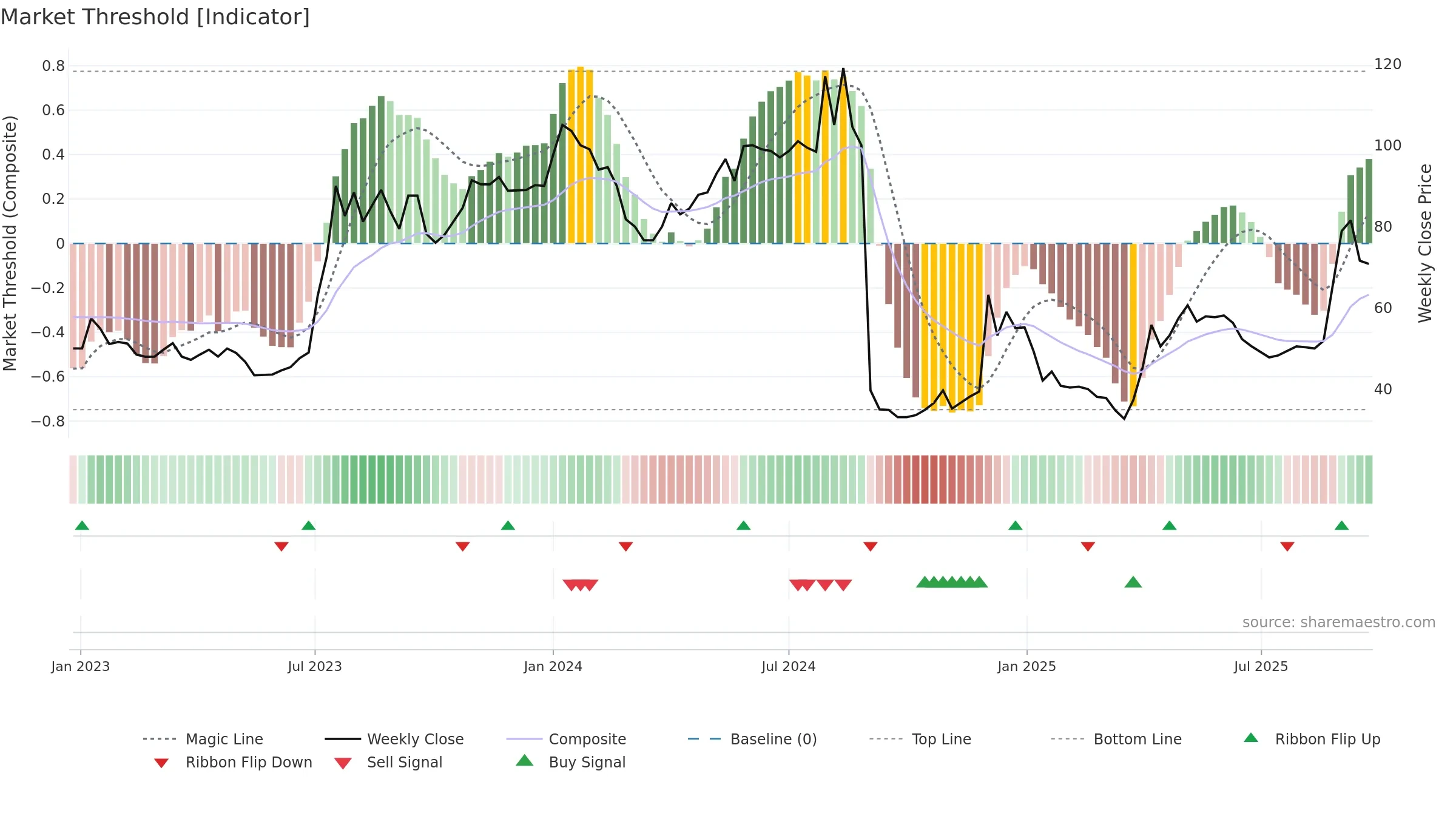 IBT-B weekly Market Threshold chart, closing 2025-09-22.