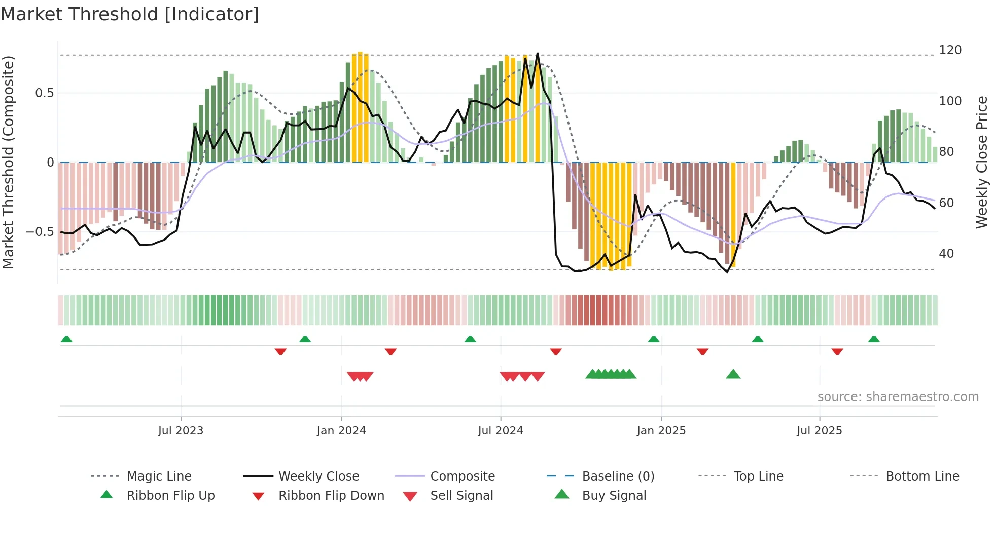 IBT-B weekly Market Threshold chart