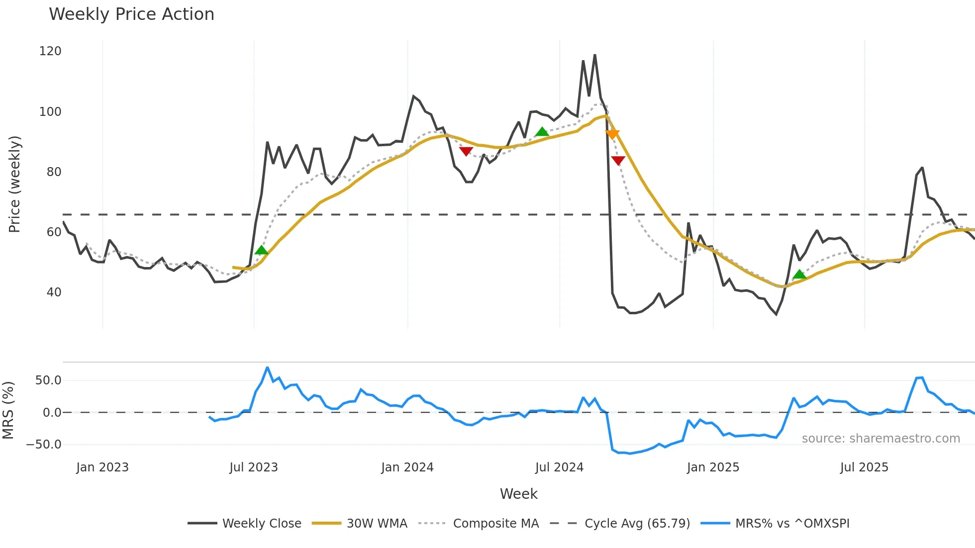 IBT-B weekly Price Action chart, closing 2025-11-10